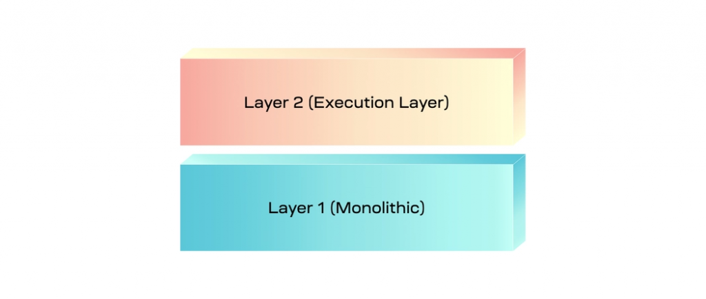 模組化區塊鏈賽道 24 年 Q2 最新萬字研報:能否成為 Web3 最後一塊拼圖?全景式拆解其發展背景、生態現況、競爭態勢、優缺點風險與未來展望-Web3Caff Resear