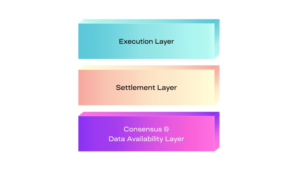 模組化區塊鏈賽道 24 年 Q2 最新萬字研報:能否成為 Web3 最後一塊拼圖?全景式拆解其發展背景、生態現況、競爭態勢、優缺點風險與未來展望-Web3Caff Resear
