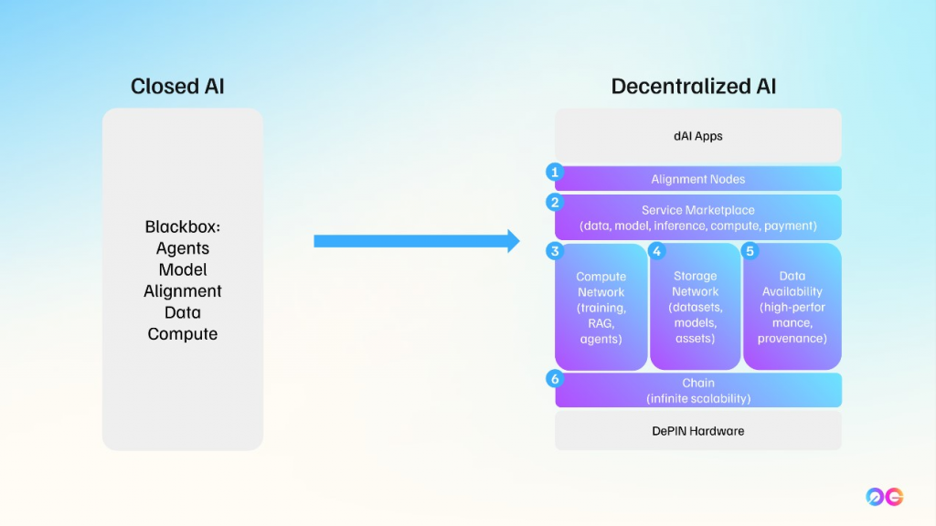 去中心化 AI 操作系统 0G 研究报告:能否大规模推动 AI 应用上链?全景式拆解其技术原理、关键组件、生态现状、利弊风险及未来挑战-Web3Caff Research