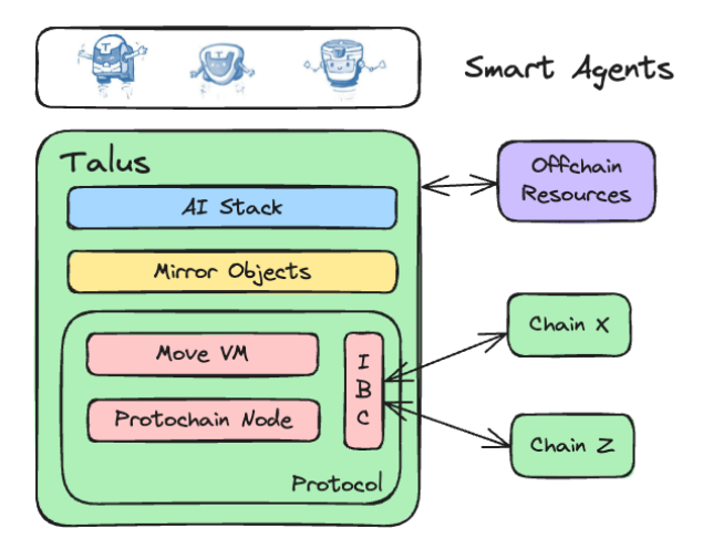 融資項目解密：Talus Network 入局 AI+Web3 賽道，致力構建去中心化 AI Agent 中心-Web3Caff Research