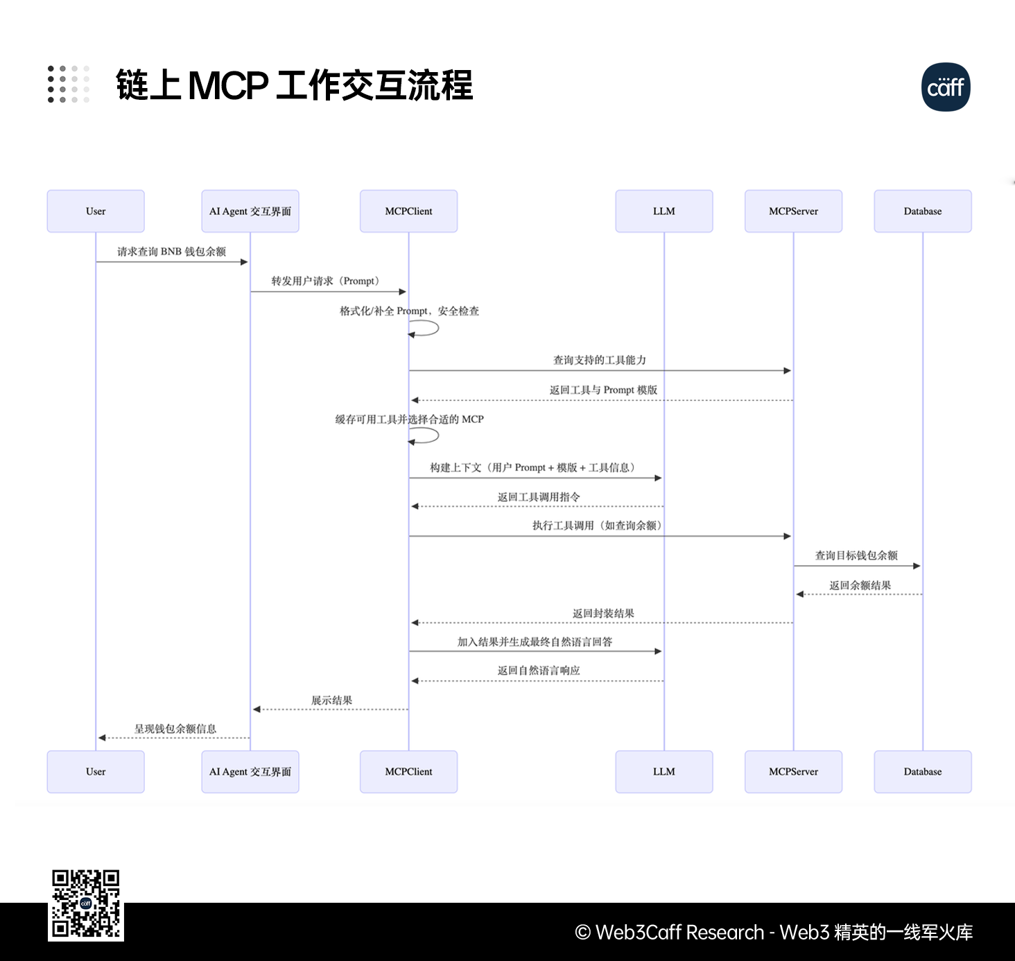 MCP 赛道 1.5 万字研报:AI 通用接口如何在 Web3 世界连接万物?全景式解析其发展背景、技术架构、赛道格局、风险挑战与未来潜力-Web3Caff Research