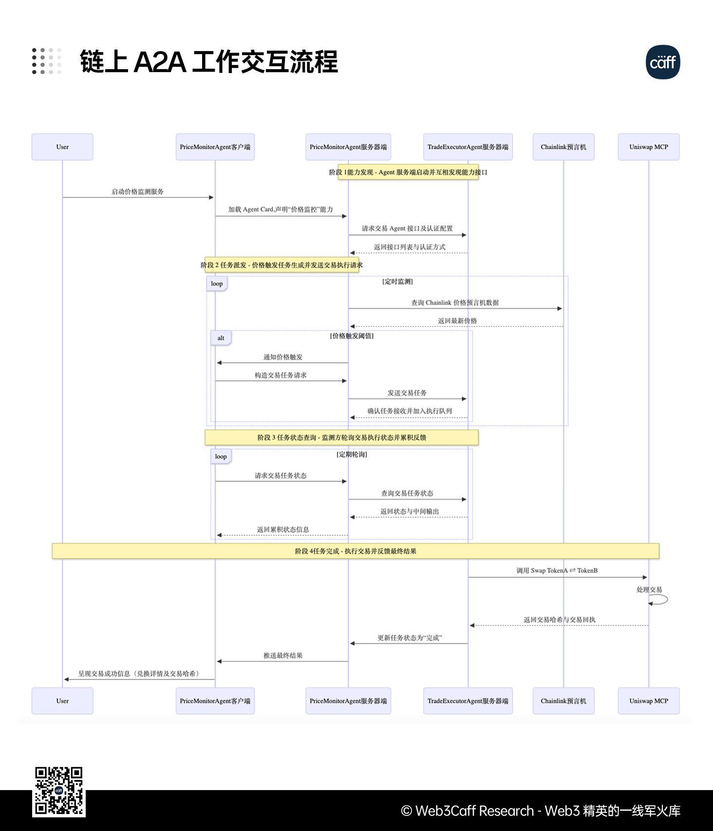 MCP 赛道 1.5 万字研报:AI 通用接口如何在 Web3 世界连接万物?全景式解析其发展背景、技术架构、赛道格局、风险挑战与未来潜力-Web3Caff Research