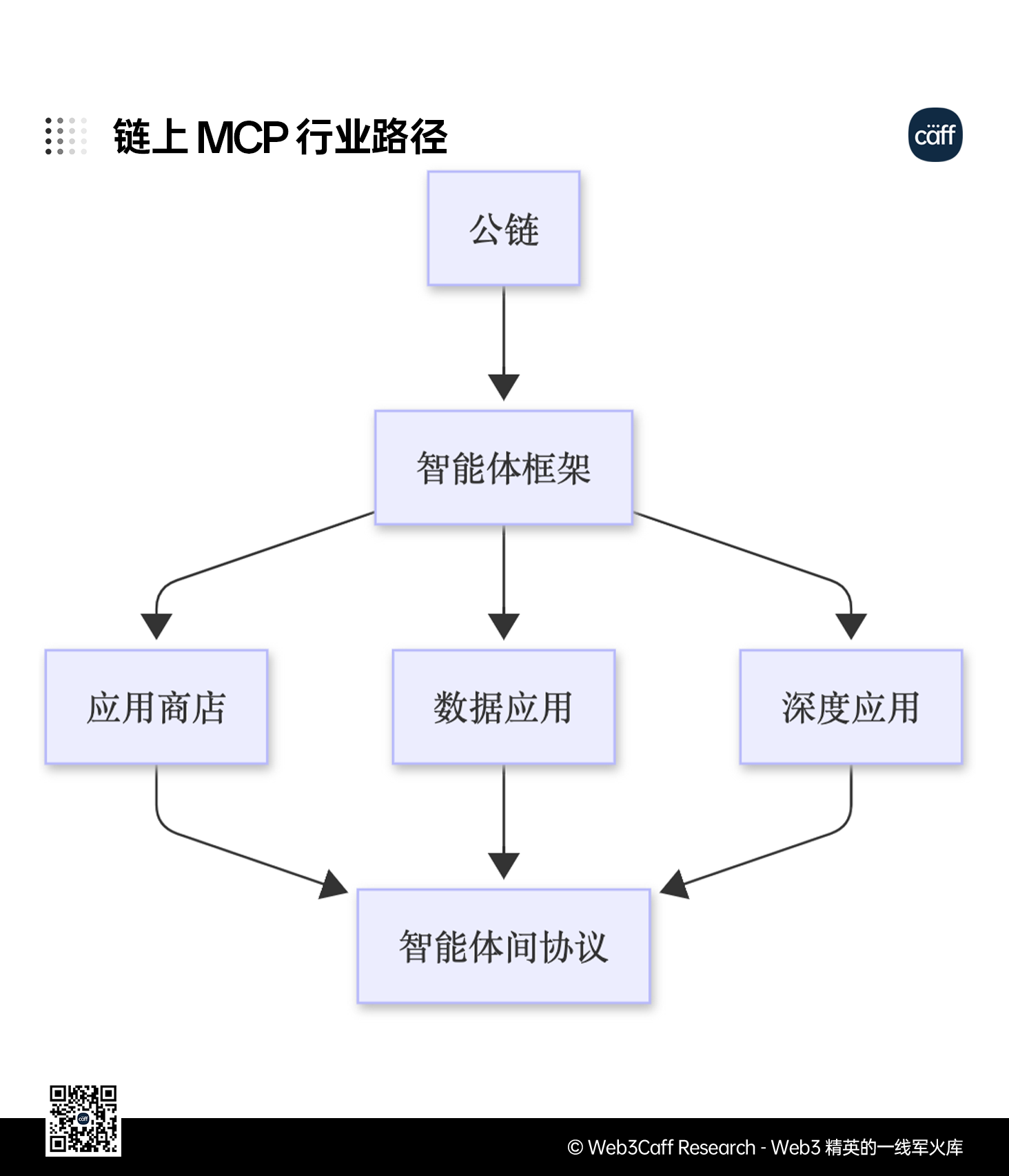 MCP 赛道 1.5 万字研报:AI 通用接口如何在 Web3 世界连接万物?全景式解析其发展背景、技术架构、赛道格局、风险挑战与未来潜力-Web3Caff Research