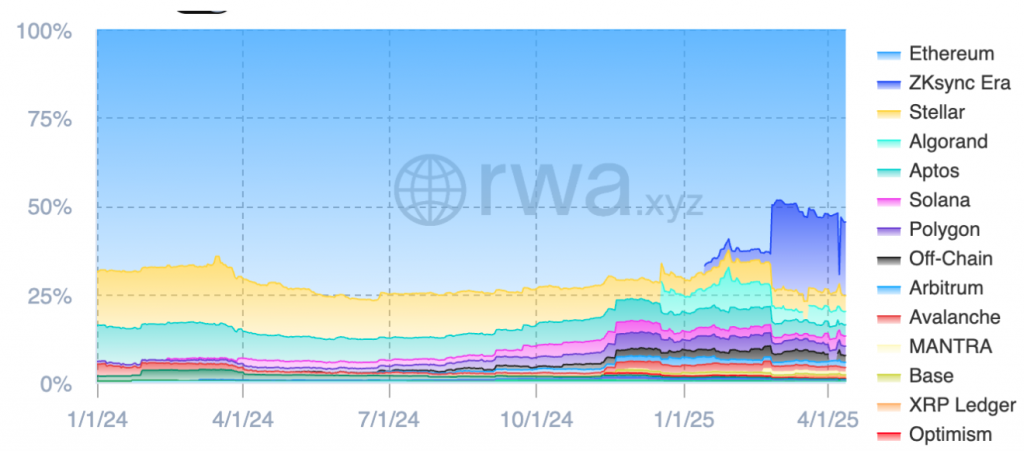 RWA L1 公链 Plume Network 万字研报:RWAfi 能否成为 Web3 与 TradFi 融合的金融增长新引擎?全景式拆解其发展历史、技术原理、生态现状、竞品对比及发展前景-Web3Caff Research