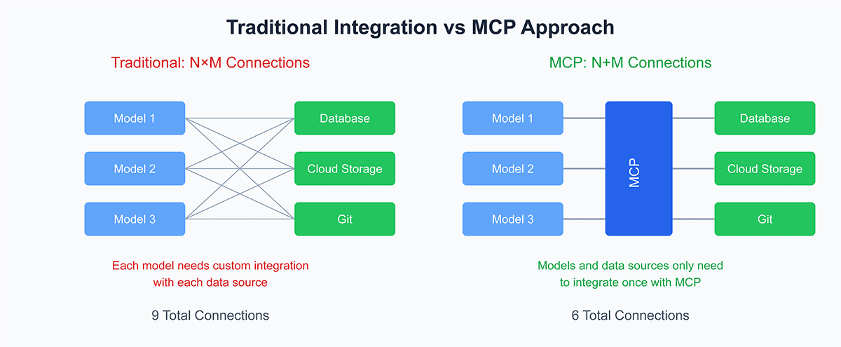 MCP 赛道 1.5 万字研报:AI 通用接口如何在 Web3 世界连接万物?全景式解析其发展背景、技术架构、赛道格局、风险挑战与未来潜力-Web3Caff Research