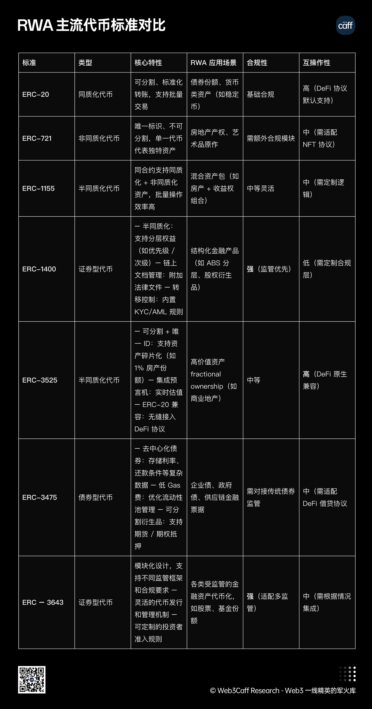 RWA 赛道 25 年 Q3 最新 2.5 万字研究报告:内地、中国香港等全球视角下,RWA 正如何兼顾技术、监管与市场平衡?全景式拆解其演化路径、合规策略、风险挑战与发展前景-Web3Caff Research