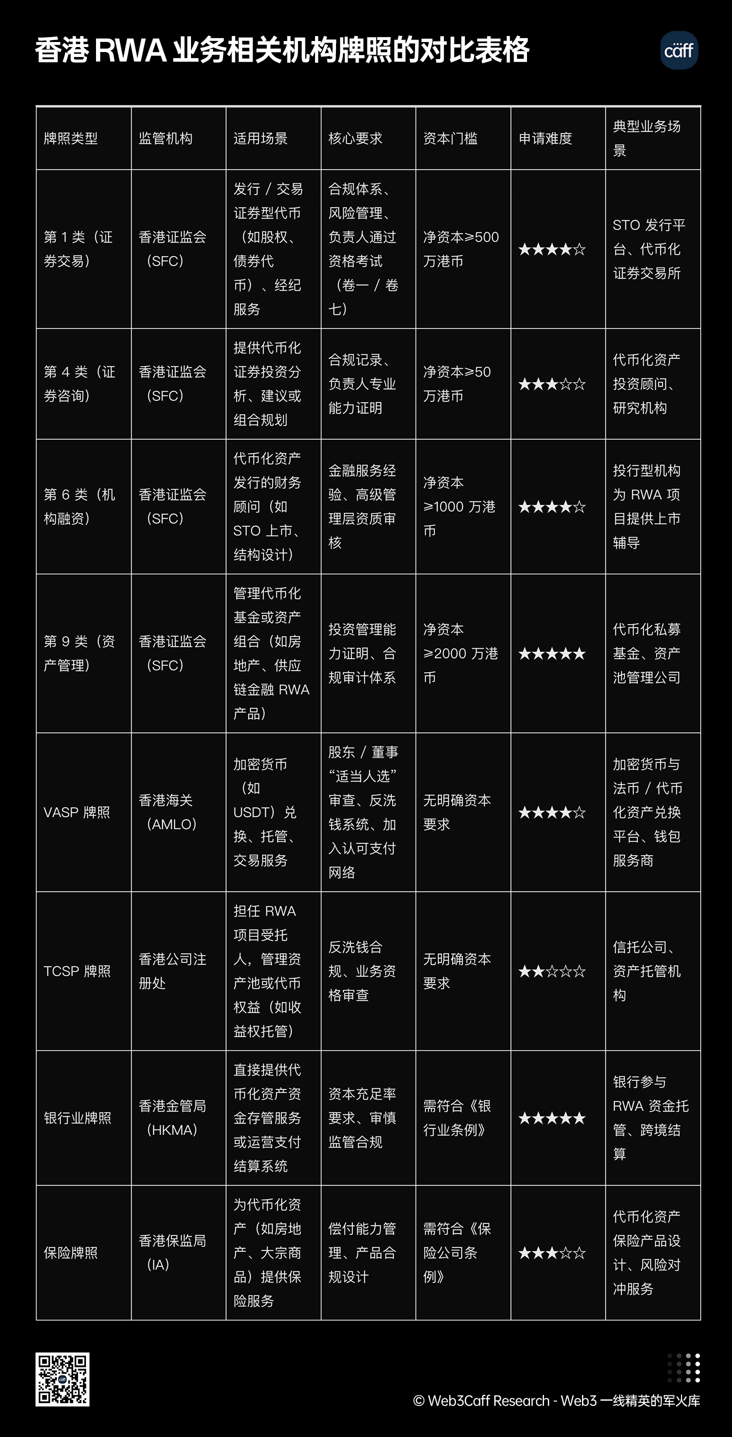 RWA 赛道 25 年 Q3 最新 2.5 万字研究报告:内地、中国香港等全球视角下,RWA 正如何兼顾技术、监管与市场平衡?全景式拆解其演化路径、合规策略、风险挑战与发展前景-Web3Caff Research
