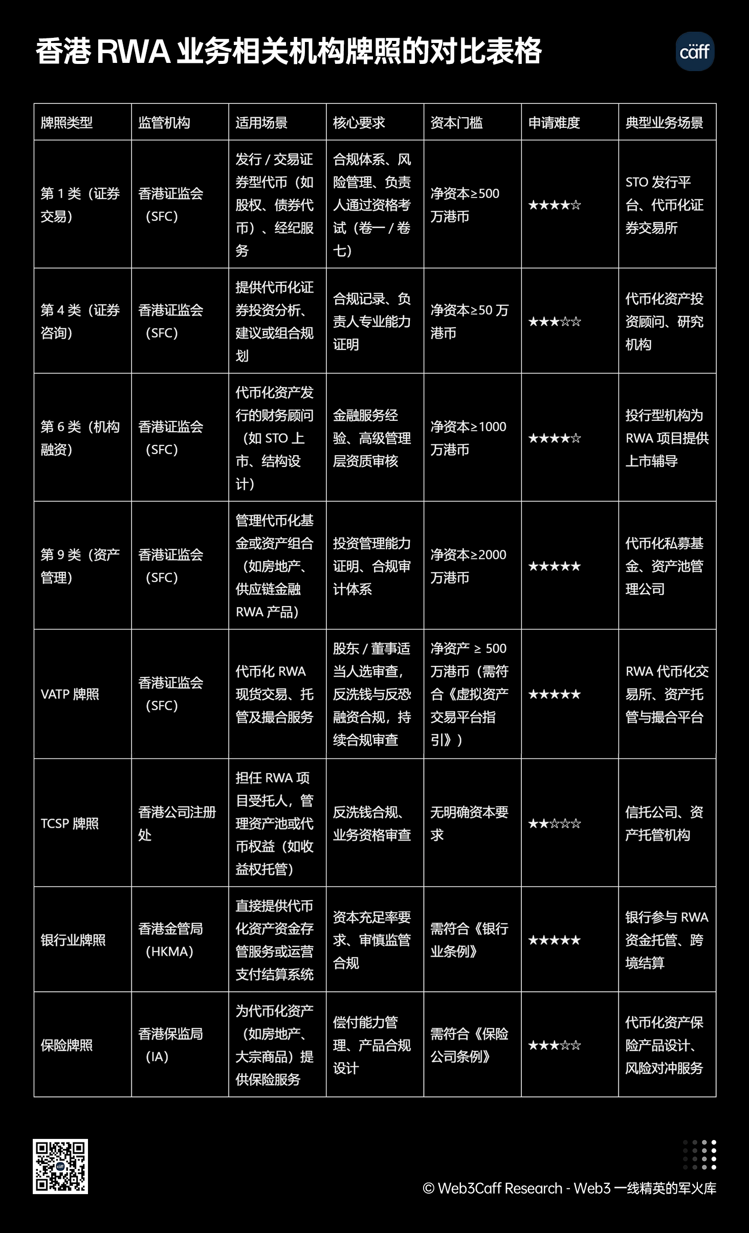RWA 赛道 25 年 Q4 最新 2.5 万字研究报告:内地、中国香港等全球视角下,RWA 正如何兼顾技术、监管与市场平衡?全景式拆解其演化路径、合规策略、风险挑战与发展前景-Web3Caff Research