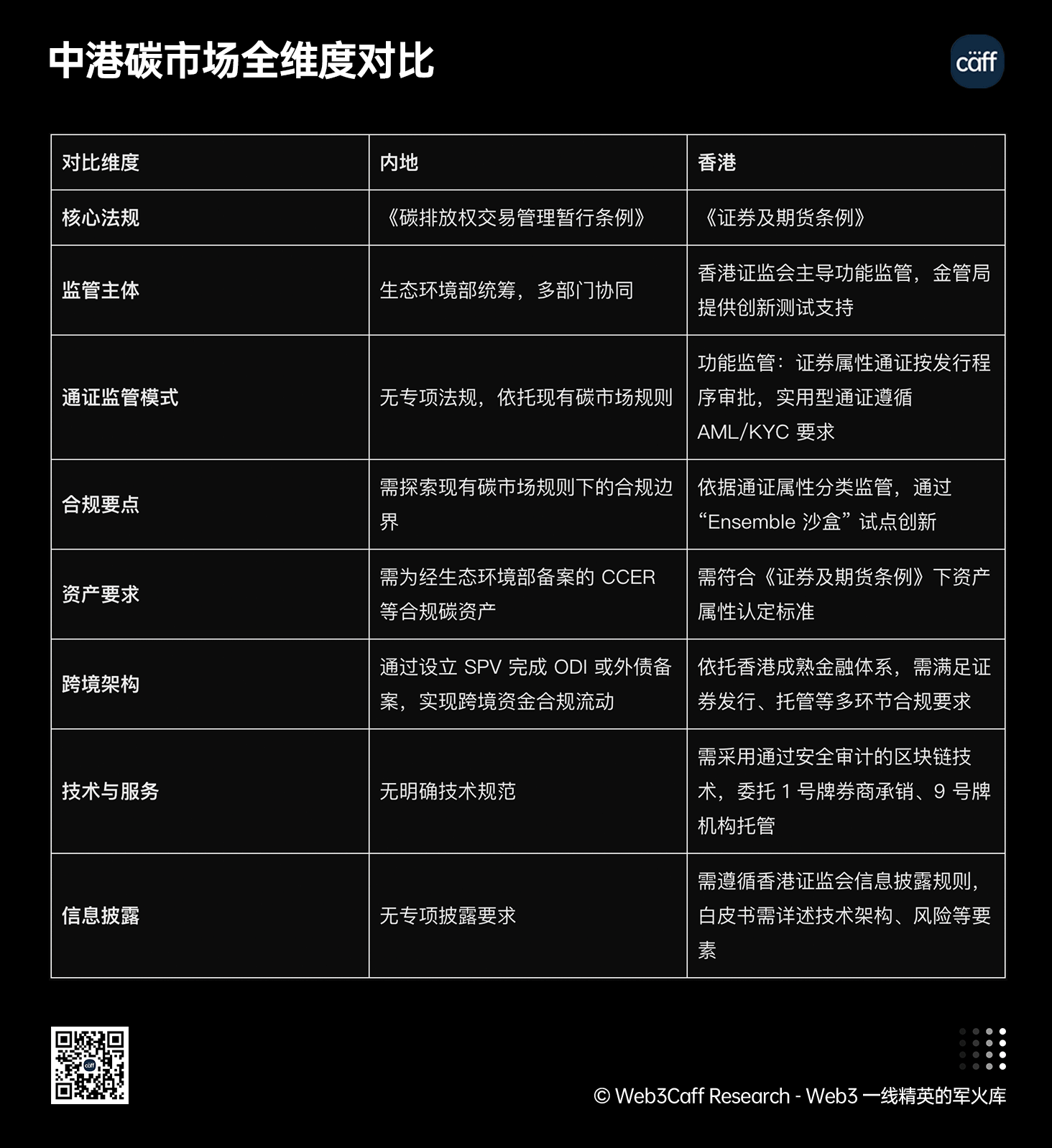 RWA 赛道 25 年 Q3 最新 2.5 万字研究报告:内地、中国香港等全球视角下,RWA 正如何兼顾技术、监管与市场平衡?全景式拆解其演化路径、合规策略、风险挑战与发展前景-Web3Caff Research