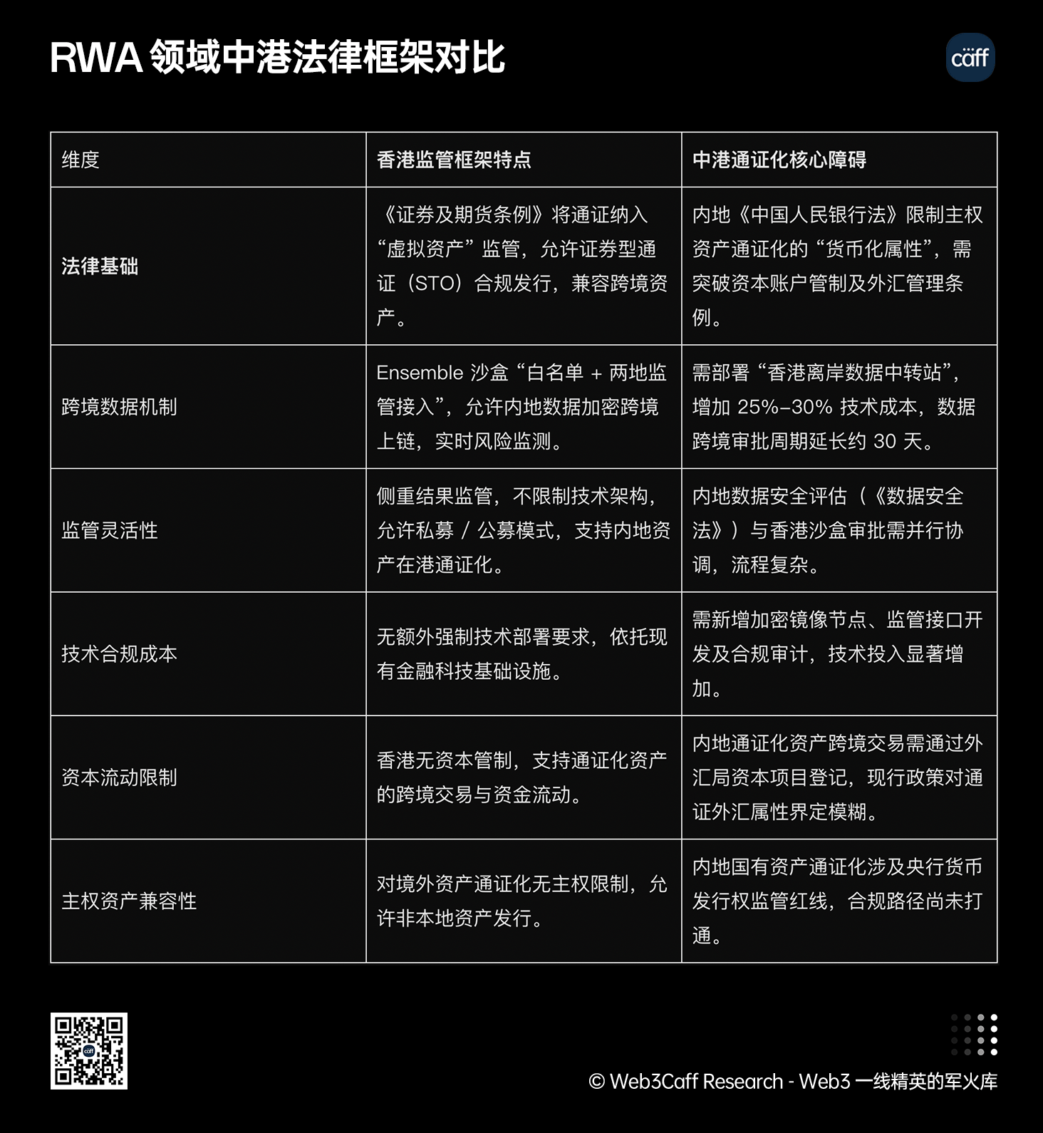 RWA 赛道 25 年 Q3 最新 2.5 万字研究报告:内地、中国香港等全球视角下,RWA 正如何兼顾技术、监管与市场平衡?全景式拆解其演化路径、合规策略、风险挑战与发展前景-Web3Caff Research