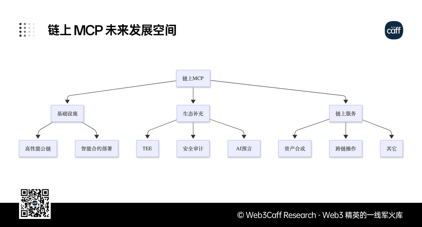 MCP 赛道 1.5 万字研报:AI 通用接口如何在 Web3 世界连接万物?全景式解析其发展背景、技术架构、赛道格局、风险挑战与未来潜力-Web3Caff Research