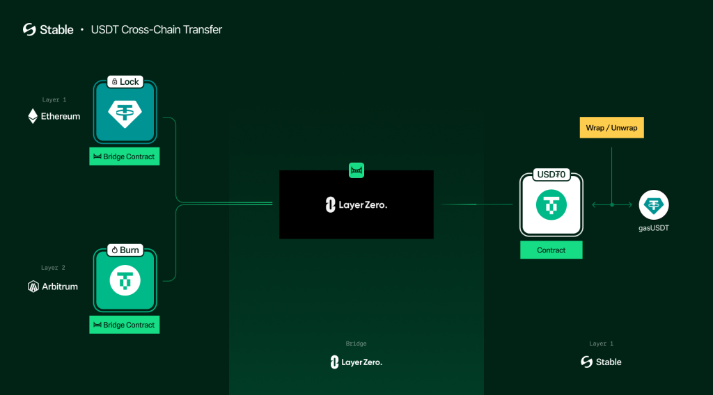 市場風向洞察:Tether 推出穩定幣公鏈 Stable,能否以支付為槓桿突襲「傳統公鏈」 腹地並重塑去中心化金融新格局?-Web3Caff Resear