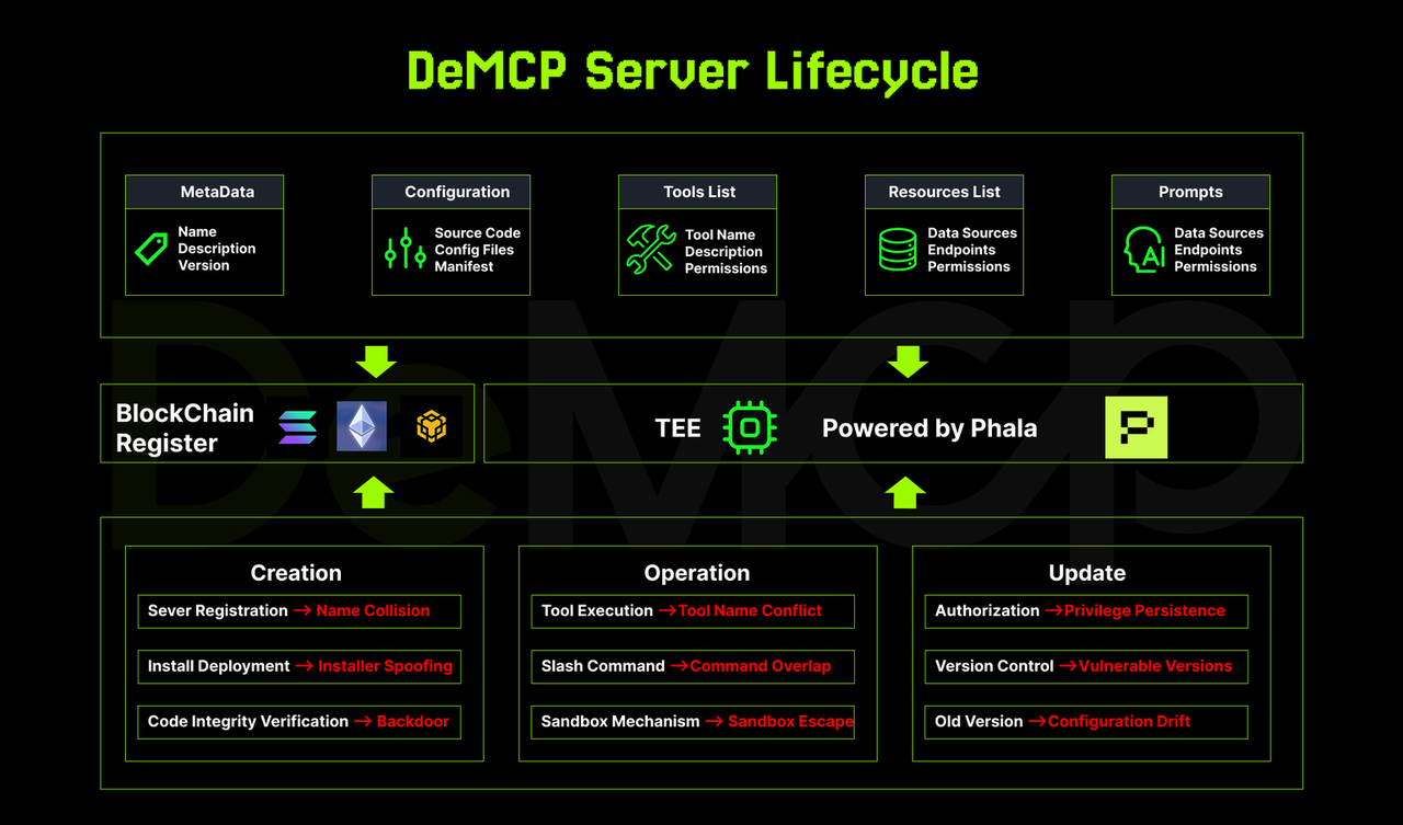 MCP 赛道 1.5 万字研报:AI 通用接口如何在 Web3 世界连接万物?全景式解析其发展背景、技术架构、赛道格局、风险挑战与未来潜力-Web3Caff Research