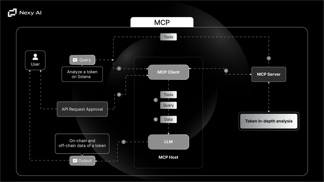 MCP 赛道 1.5 万字研报:AI 通用接口如何在 Web3 世界连接万物?全景式解析其发展背景、技术架构、赛道格局、风险挑战与未来潜力-Web3Caff Research