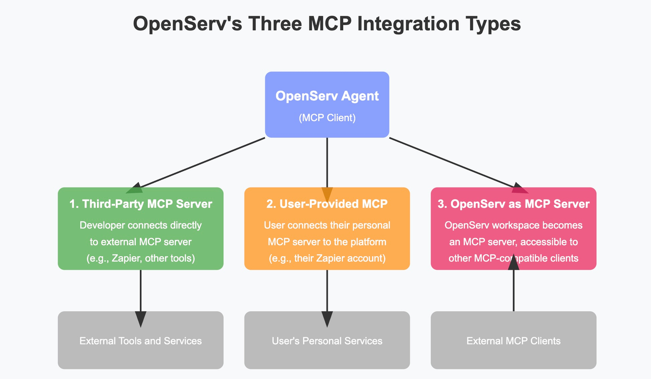 MCP 赛道 1.5 万字研报:AI 通用接口如何在 Web3 世界连接万物?全景式解析其发展背景、技术架构、赛道格局、风险挑战与未来潜力-Web3Caff Research