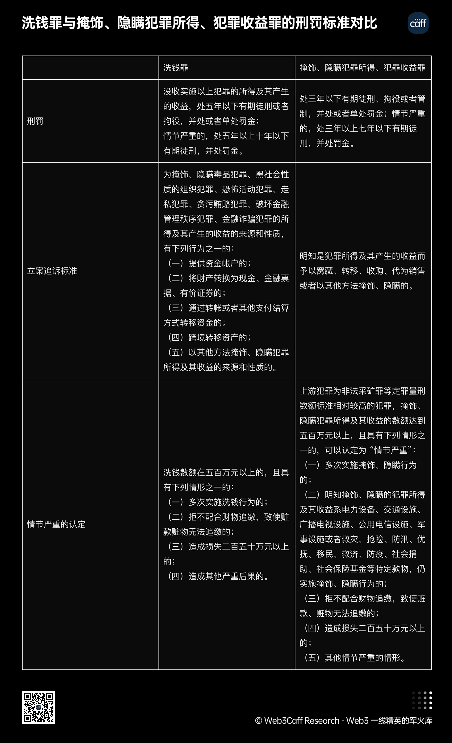 Web3 開發者法律風險 2 萬字研發:基於中國大陸視野下,全景式拆解其專案場景風險、罪名高發點與司法實務(附常見疑問解答)-Web3Caff Resear