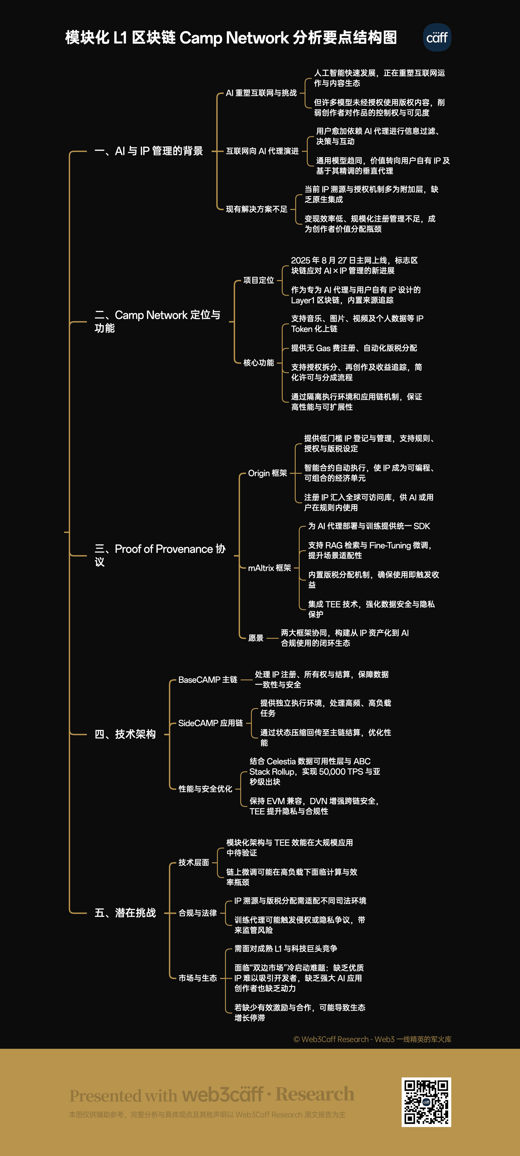 市場風向洞察:模組化 L1 區塊鏈 Camp Network 推出主網,其溯源證明協議能否破解 IP 版權與 AI 訓練難題,以建構創作者新經濟層?-Web3Caff Resear