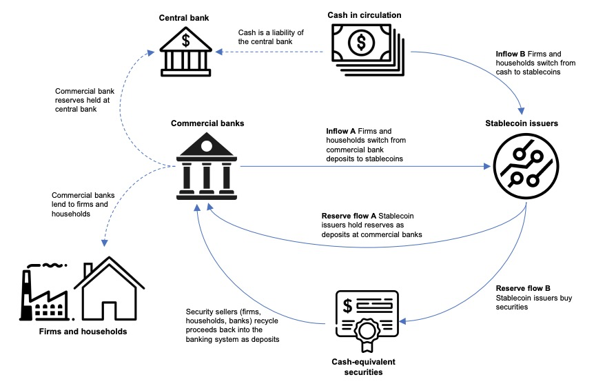 稳定币赛道 25 年最新 2 万字研报：国际金融竞争与监管博弈下，全球稳定币格局将驶向何方？全景式拆解其制度化进程、政策因素与合规路径、竞争态势与风险挑战-Web3Caff Research