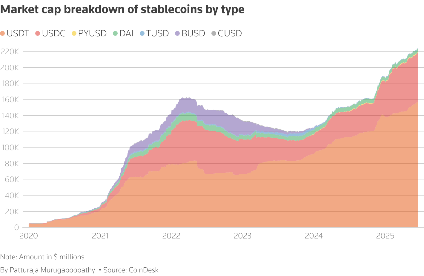 稳定币赛道 25 年最新 2 万字研报：国际金融竞争与监管博弈下，全球稳定币格局将驶向何方？全景式拆解其制度化进程、政策因素与合规路径、竞争态势与风险挑战-Web3Caff Research
