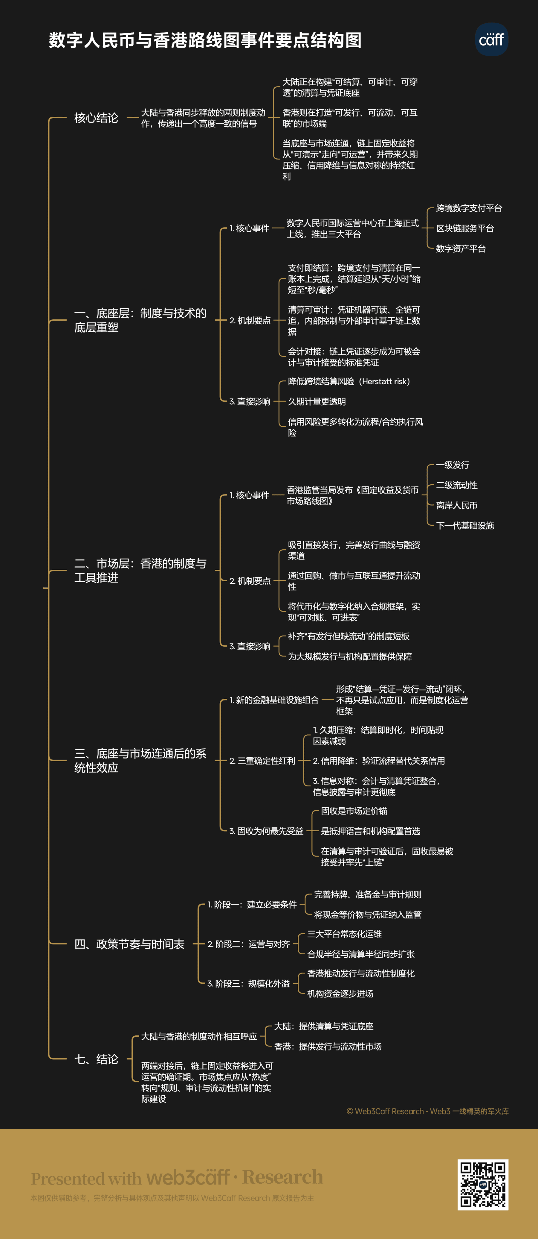 市场风向洞察:以“数字人民币国际运营中心”论两岸一体信号——大陆给底座,香港给市场-Web3Caff Research