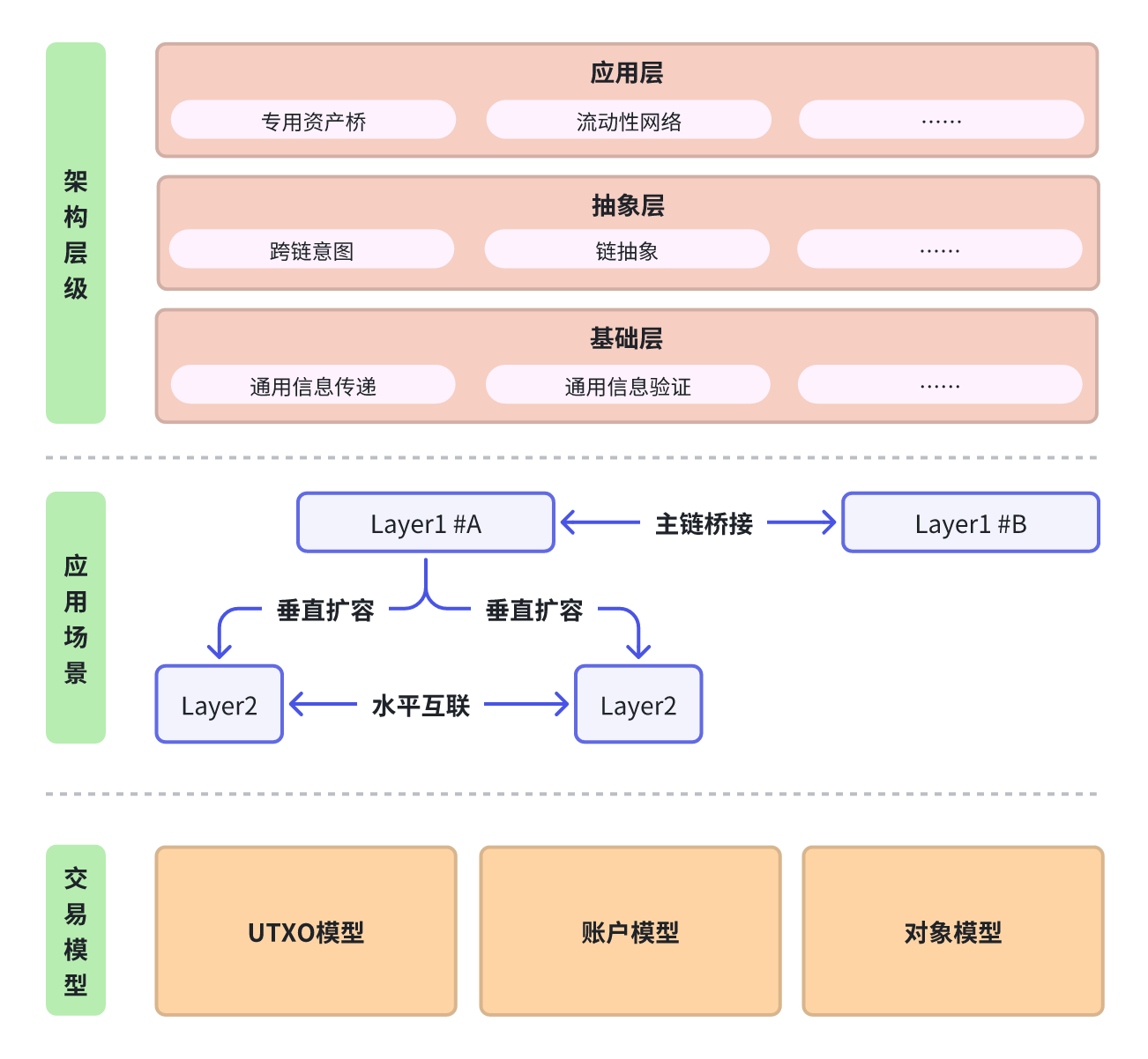 跨链互操作性赛道 25 年 Q4 2.6 万字研报:聚链成网,全球链上价值交换网络建成在即?全景式拆解其发展背景、结构化分类、运行机制、竞争态势、风险图谱与未来展望-Web3Caff Research
