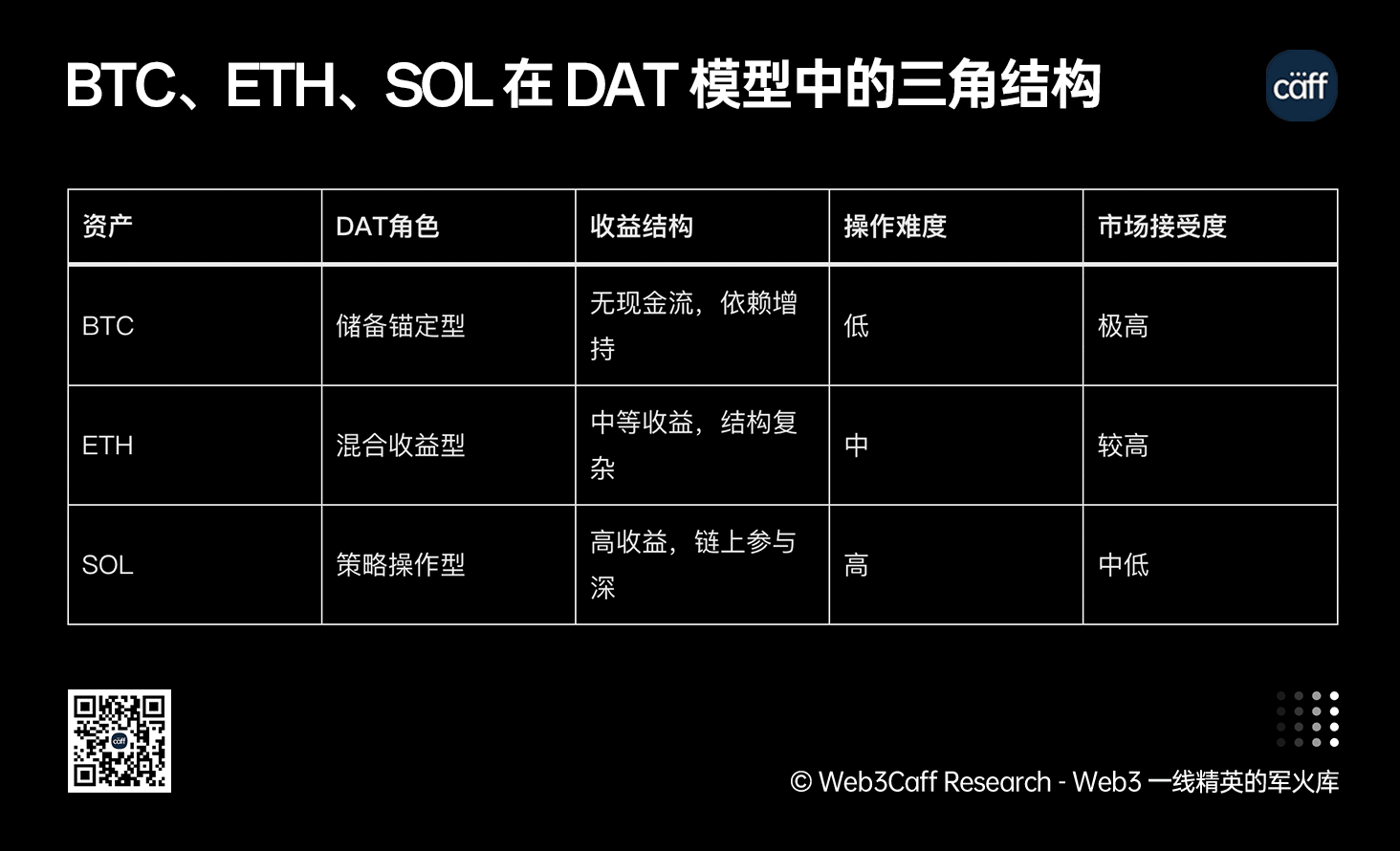 Web3 2025 年度 4 万字报告(上篇):面向金融 × 计算 × 互联网秩序历史交汇,行业大转向即将开启?全景式拆解其结构变化、价值潜能、风险边界及未来展望-Web3Caff Research 外捕研究