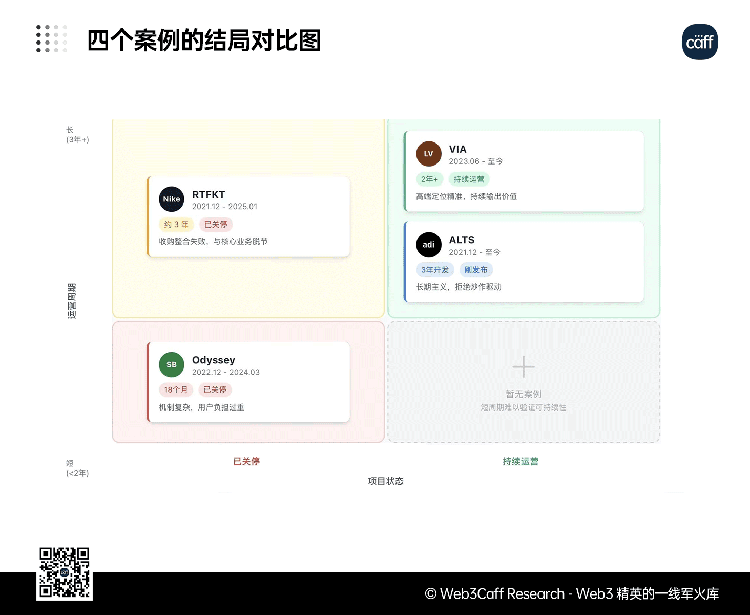 传统品牌 Web3 实践万字研报:面向 Web3 长期价值差异化探索,通往南墙还是发掘商机?全景式拆解其发展背景、典型案例、商业模式、合规路径及未来展望-Web3Caff Research 外捕研究
