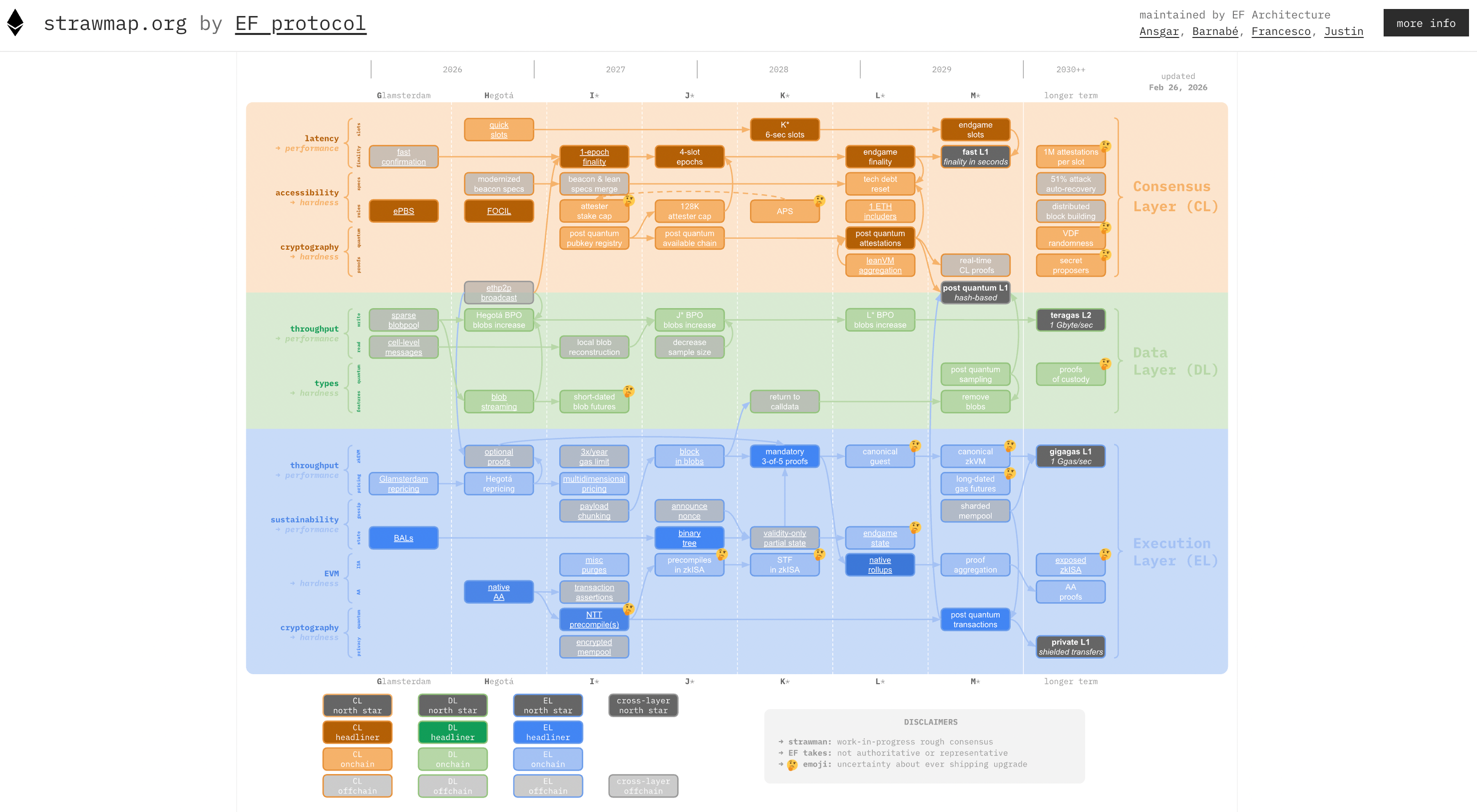 以太坊基金会发布 “Strawmap” 十年路线图草案,是通往霸权王座,还是一曲技术乌托邦?-Web3Caff Research 外捕研究