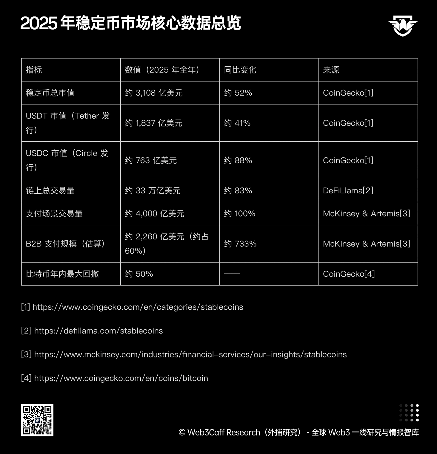 机构级支付专用链 Tempo 1.5 万字研报：全球合规趋势驱动下，支付基础设施走向垂直化——是终局解法，还是新一轮演进起点？全景式拆解其技术能力、场景边界、竞对格局、监管框架与核心观察指标-Web3Caff Research 外捕研究