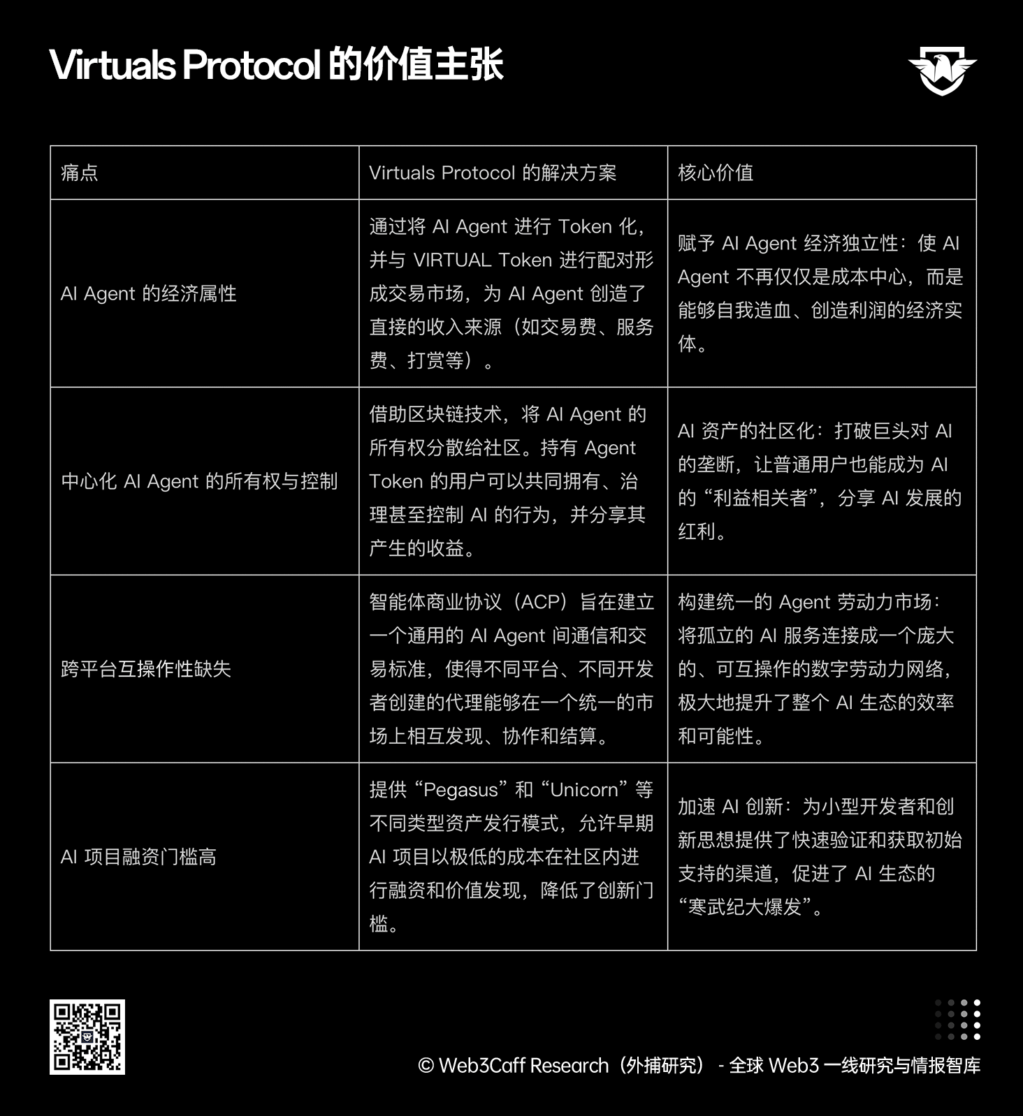 全端式 AI 基礎設施 Virtuals Protocol 1.5 萬字研報:「AI 經濟操作系統」 成型,智能體的鏈上協作時代已來?全景式拆解其專案背景、技術架構、經濟模型、生態格局與未來挑戰-Web3Caff Research 外捕研究