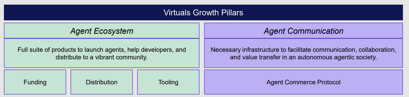 全栈式 AI 基础设施 Virtuals Protocol 1.5 万字研报：“AI 经济操作系统”成型，智能体的链上协作时代已来？全景式拆解其项目背景、技术架构、经济模型、生态格局与未来挑战-Web3Caff Research 外捕研究