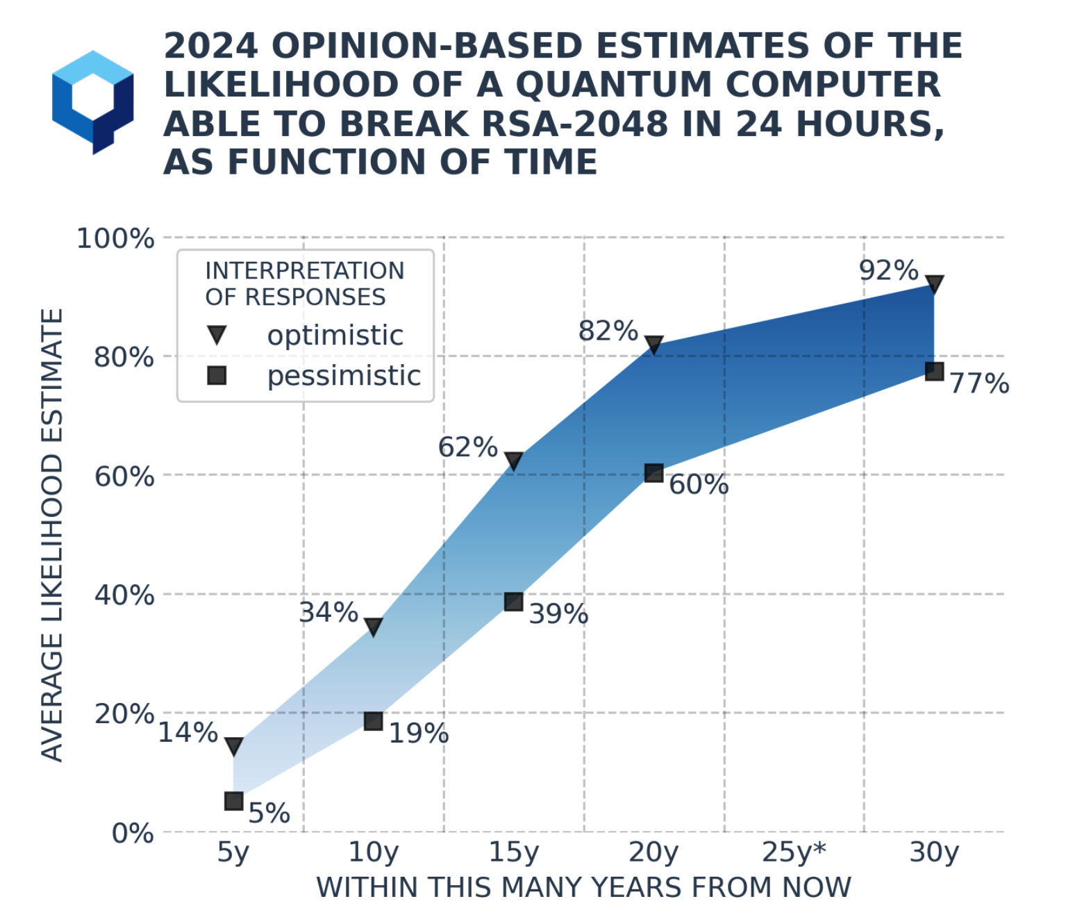 区块链量子安全1.4万字研报:当 “量子末日” 的钟声敲响,Web3 将如何应对潜在攻击?全景式拆解量子计算威胁论、量子安全现状、准备建议及时间线推演-Web3Caff Research 外捕研究