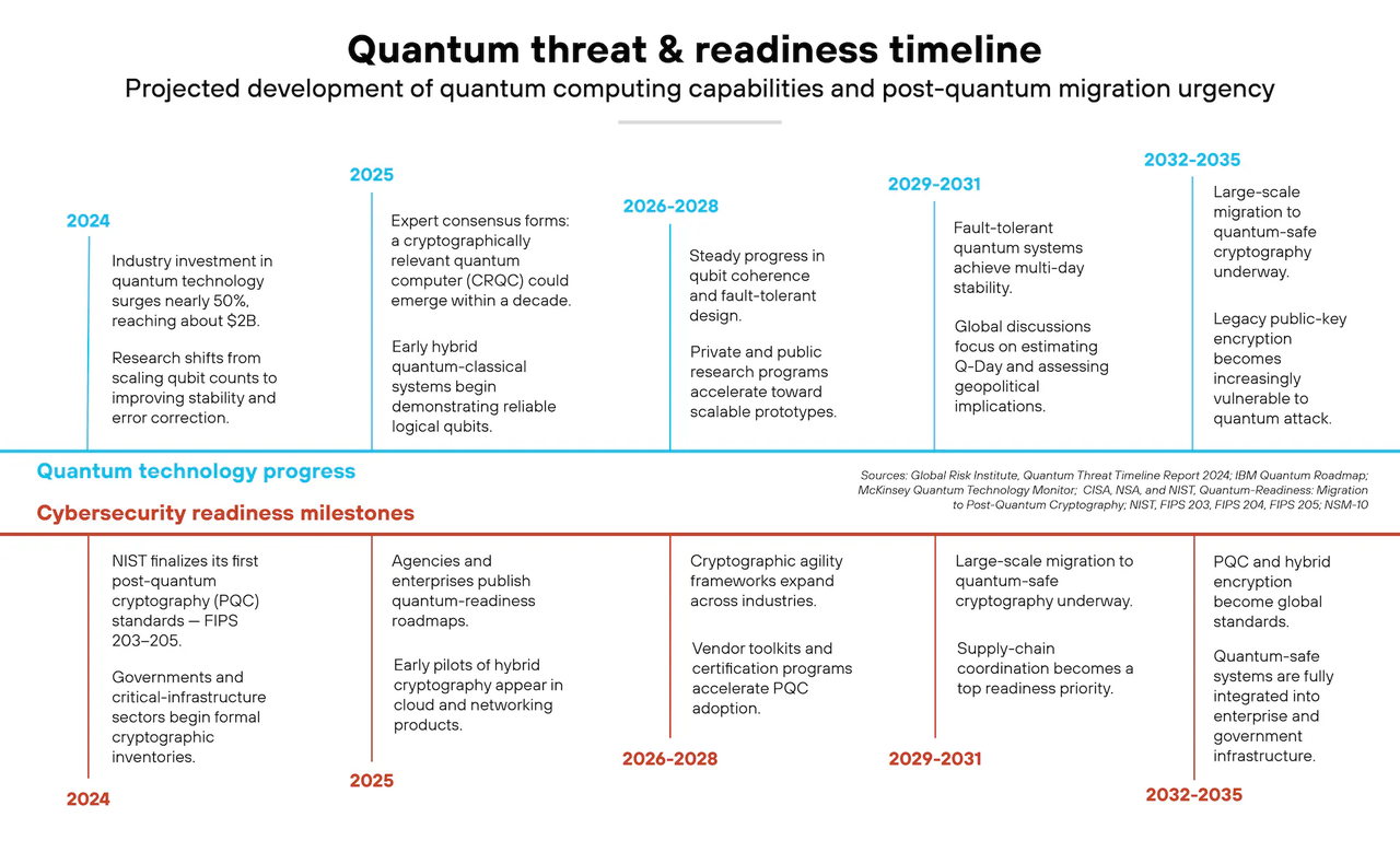 区块链量子安全1.4万字研报:当 “量子末日” 的钟声敲响,Web3 将如何应对潜在攻击?全景式拆解量子计算威胁论、量子安全现状、准备建议及时间线推演-Web3Caff Research 外捕研究