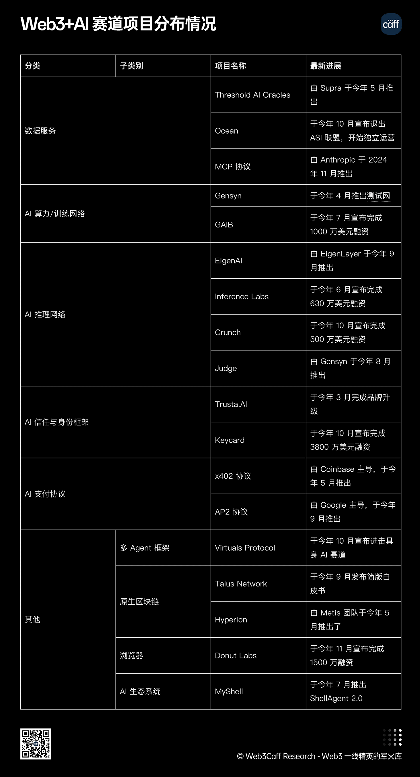 Web3+AI 赛道研究报告精要解读丨2025 年 Q4-Web3Caff Research 外捕研究