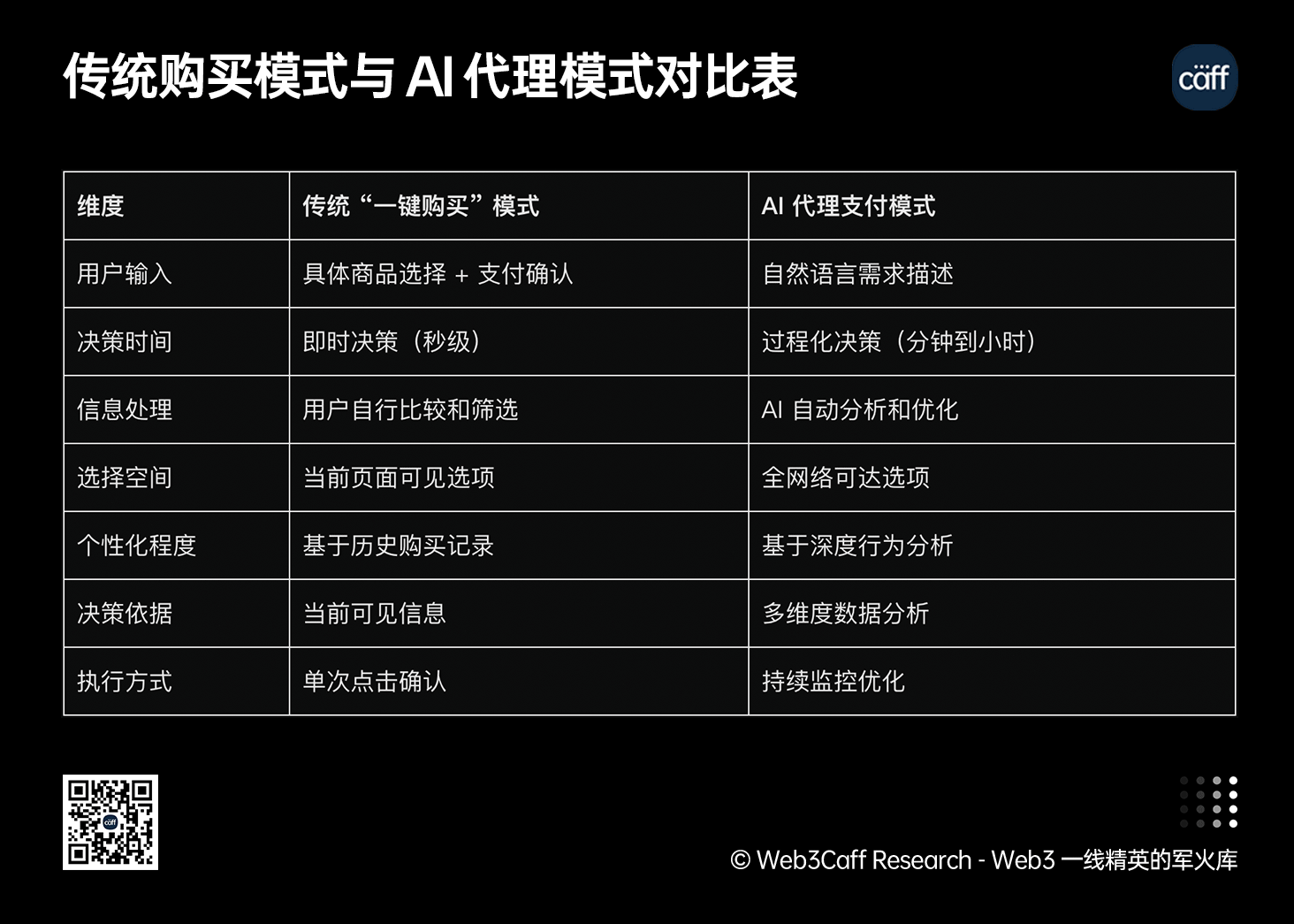 AP2 協議賽道研究簡報：當 AI 接管你的錢包時， “代理經濟” 驅動下的 Web3 金融全新變革還有多遠？-Web3Caff Research 外捕研究