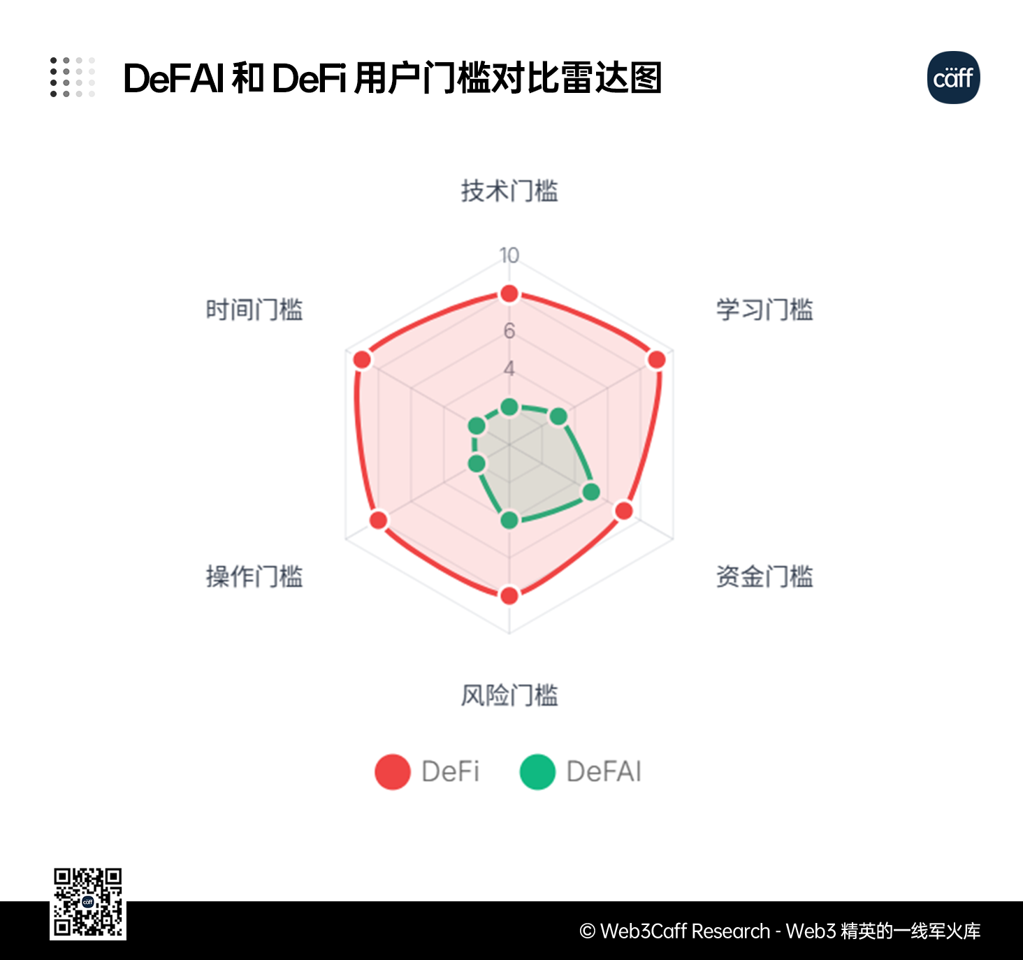DeFAI 赛道判断报告：在“意图” 驱动下，生成式 AI 正对 DeFi 服务形态产生何种变革？-Web3Caff Research 外捕研究