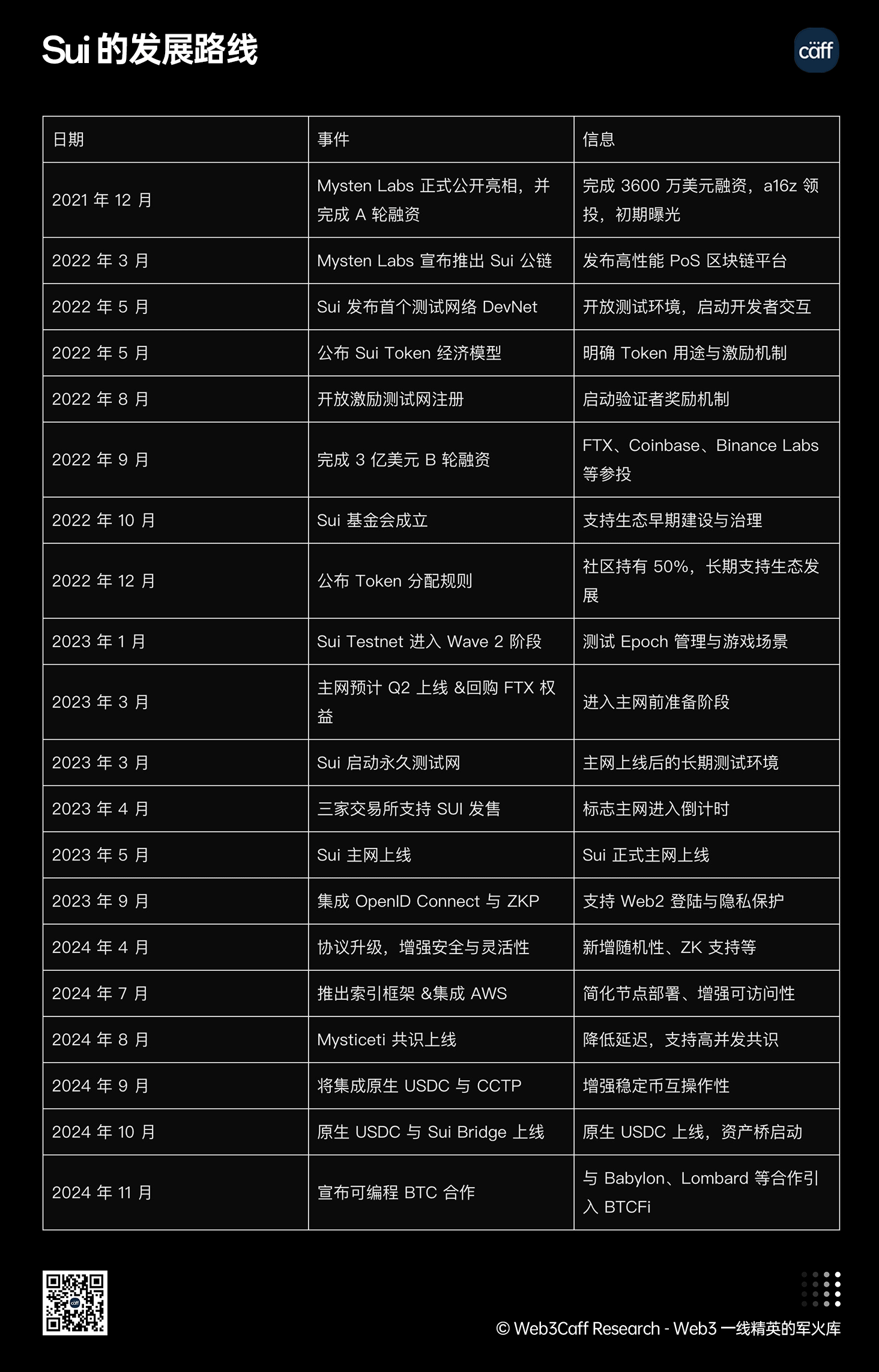 Move系双子星 Aptos 与 Sui 对比研究简报：技术共祖却叙事殊途，谁最有机会斩获大规模采用？-外捕研究 Web3Caff Research