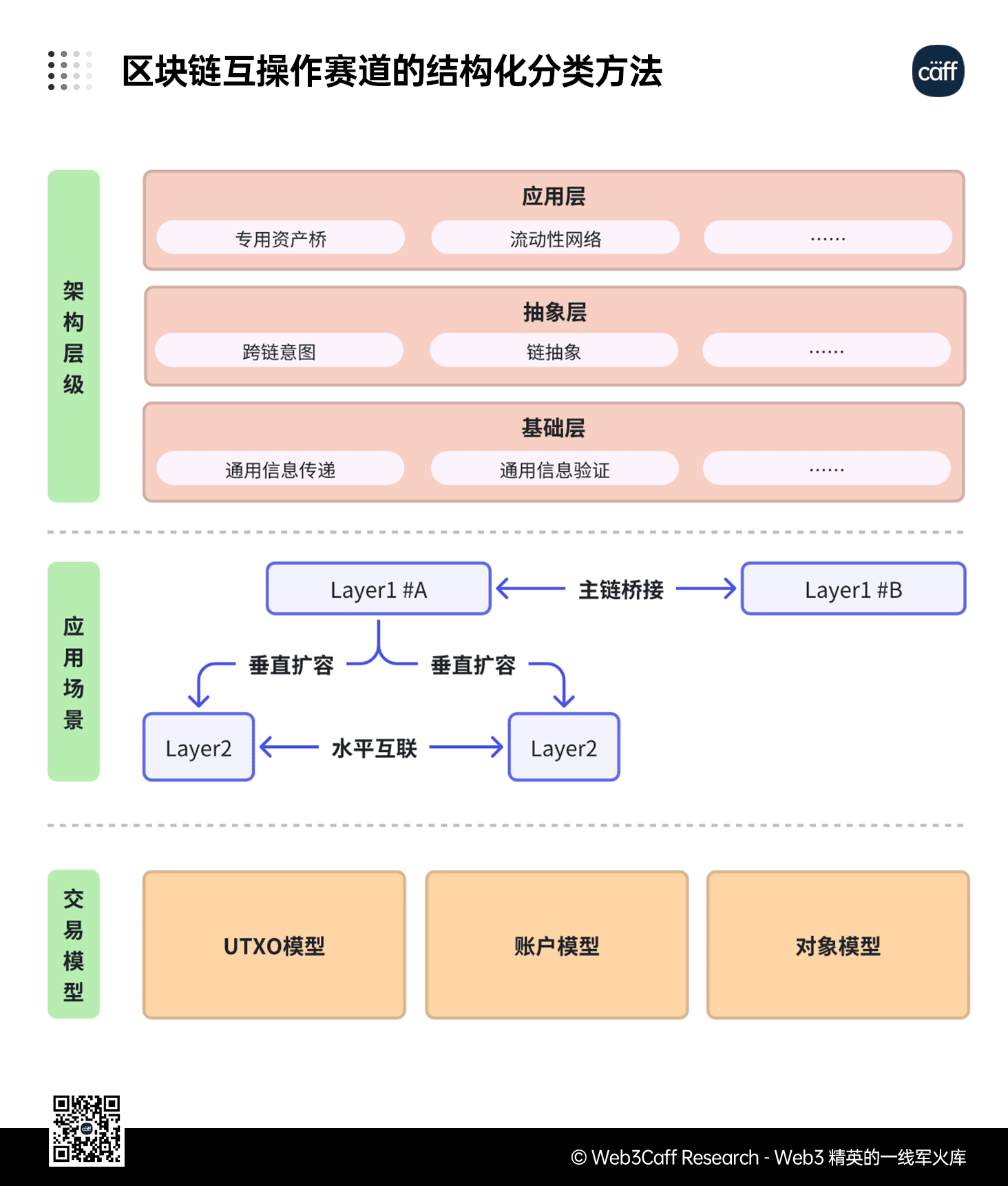 跨鏈互通性賽道研究報告精要解讀丨25 年 Q4-Web3Caff Research 外捕研究