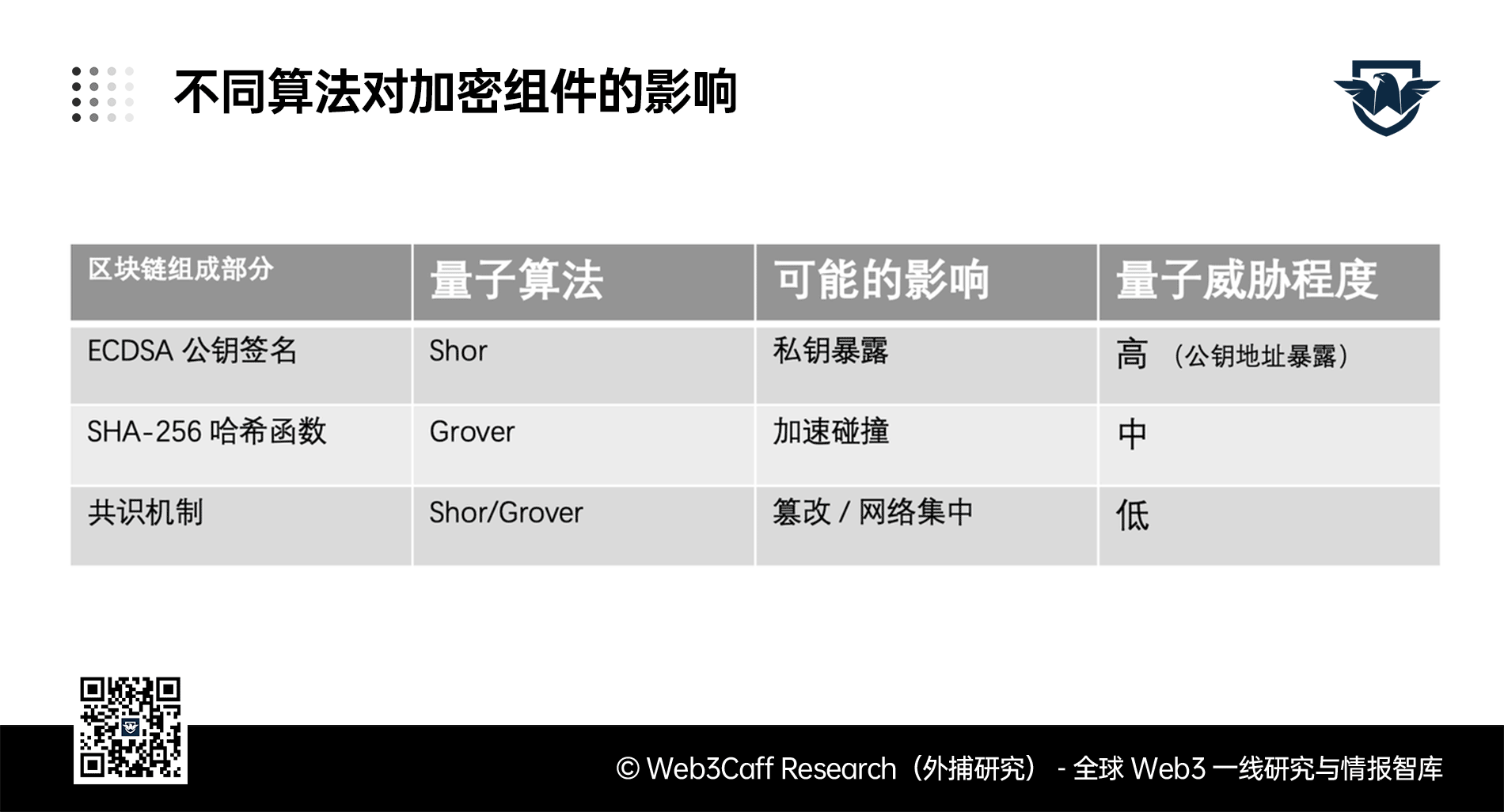 区块链量子安全1.4万字研报:当 “量子末日” 的钟声敲响,Web3 将如何应对潜在攻击?全景式拆解量子计算威胁论、量子安全现状、准备建议及时间线推演-Web3Caff Research 外捕研究