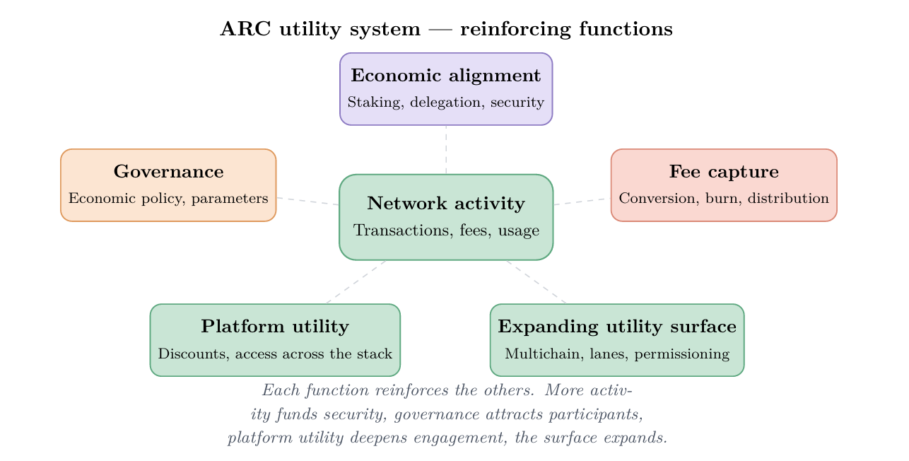 市场脉搏分析：Circle 发布 Arc Network 白皮书，新经济机制能否推动其成为机构级稳定币支付的 “清算协调层”？-外捕研究 Web3Caff Research