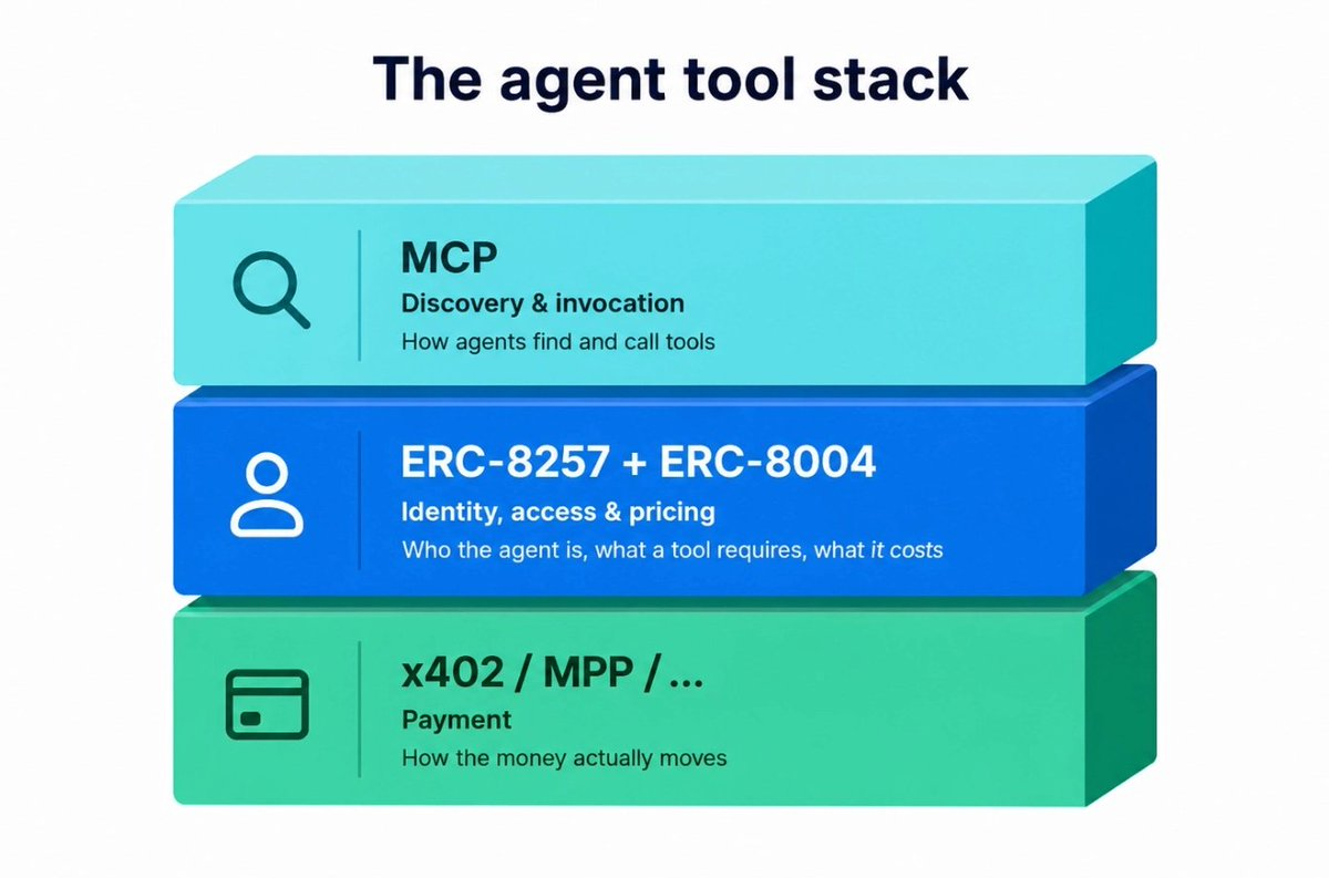 让 AI Agent 自己调用 API、购买权限与完成支付,ERC-8257 如何实现?-外捕研究 Web3Caff Research