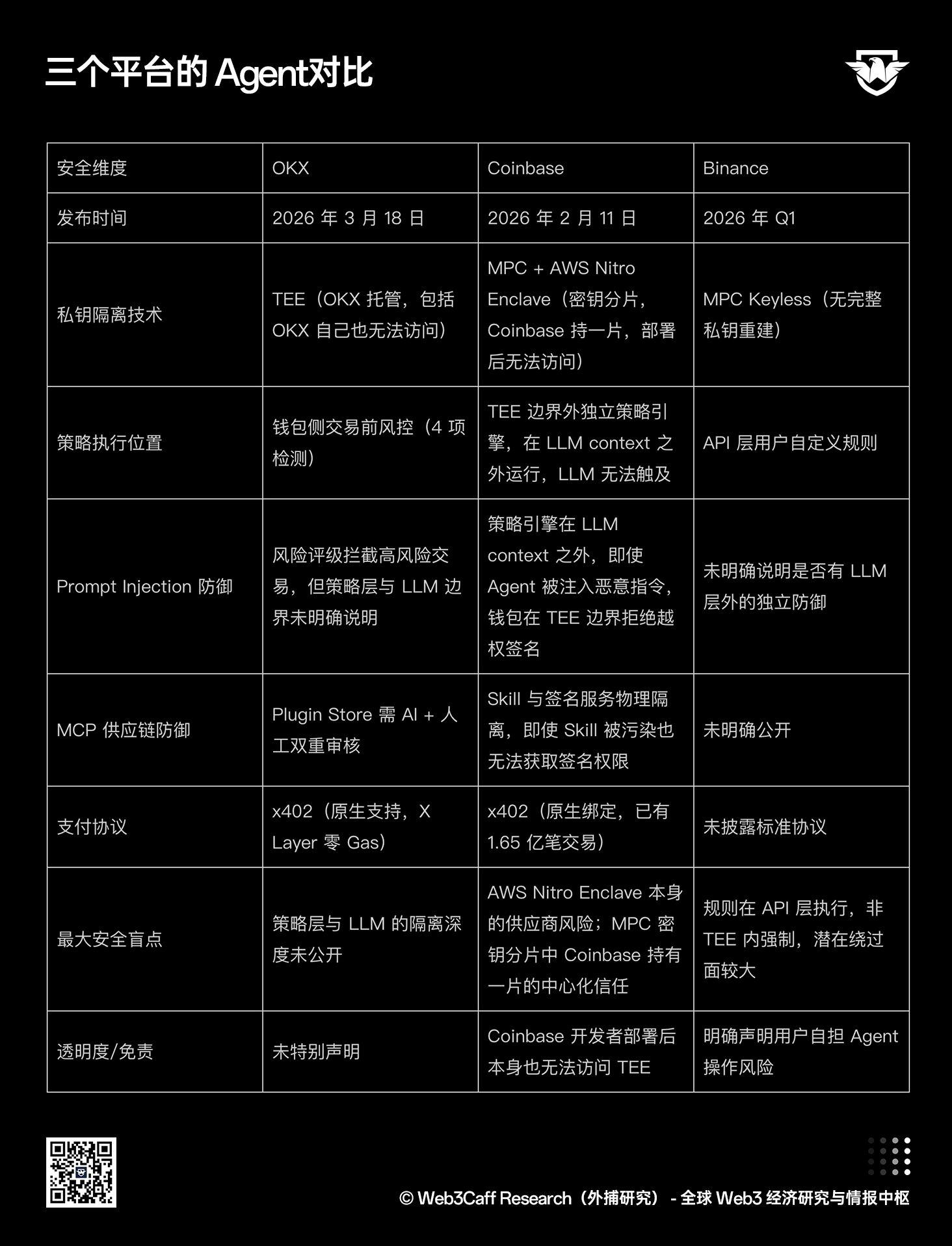 AI Agent 时代链上安全报告:当交易、支付与签名主体从人变成 Agent,Web3 安全边界何在?全景式拆解其背景、潜在攻击、经典案例、防御图谱、安全原则及产业机遇-外捕研究 Web3Caff Research