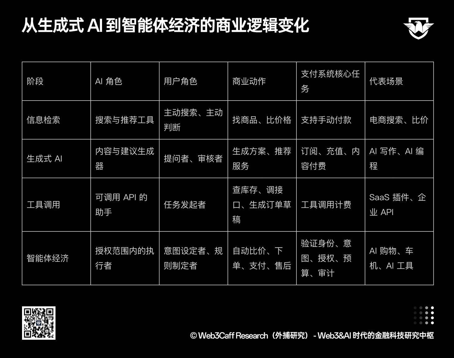Agentic Payment 研报（上篇）：从支付宝 3 亿笔 AI 支付看智能体时代的支付重构序幕拉开，全景式解析 A2A / A2M 范式、ACT 协议、授权模型、风控体系与全球玩家竞争-外捕研究 Web3Caff Research