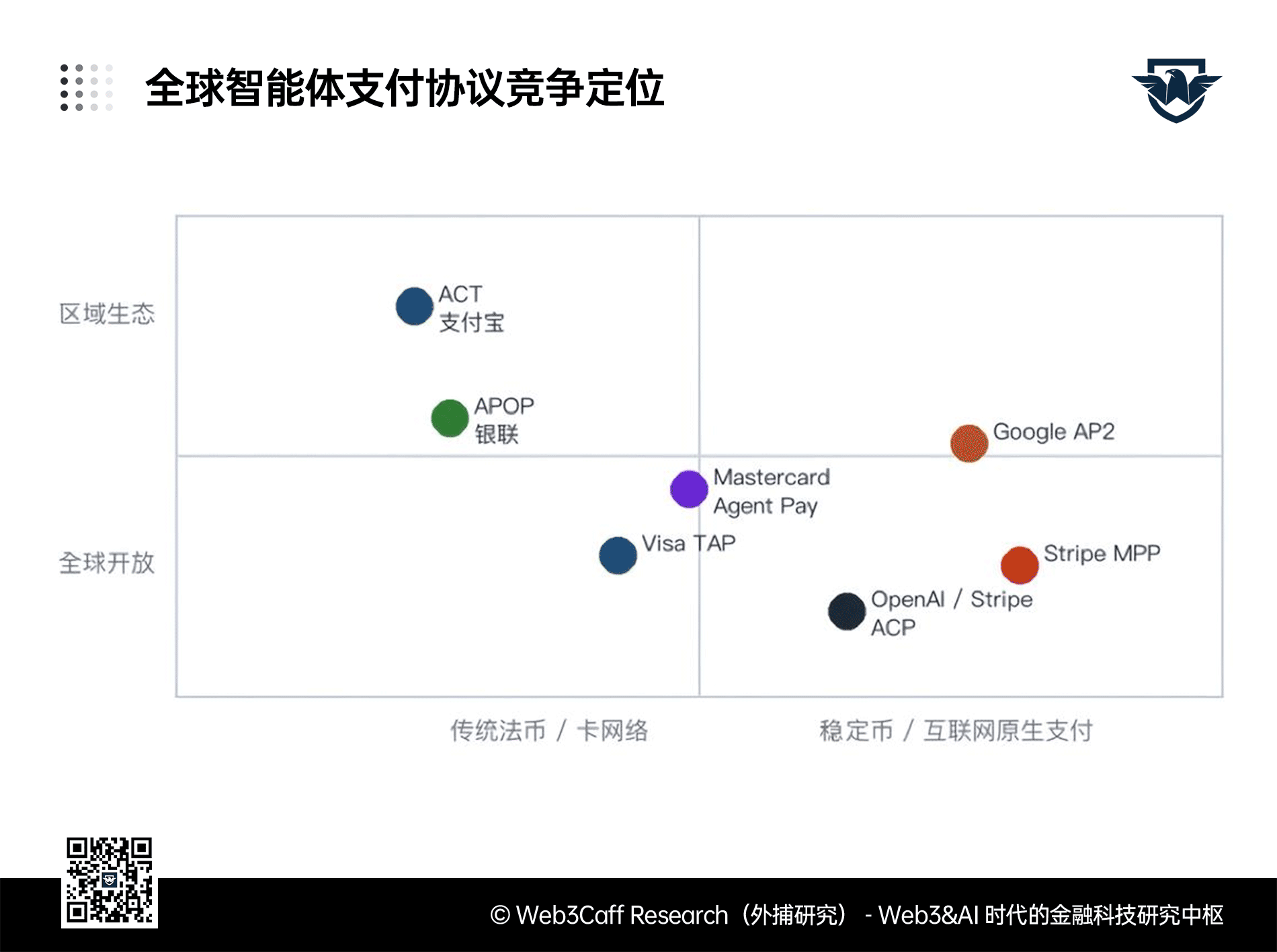 Agentic Payment 研报（上篇）：从支付宝 3 亿笔 AI 支付看智能体时代的支付重构序幕拉开，全景式解析 A2A / A2M 范式、ACT 协议、授权模型、风控体系与全球玩家竞争-外捕研究 Web3Caff Research