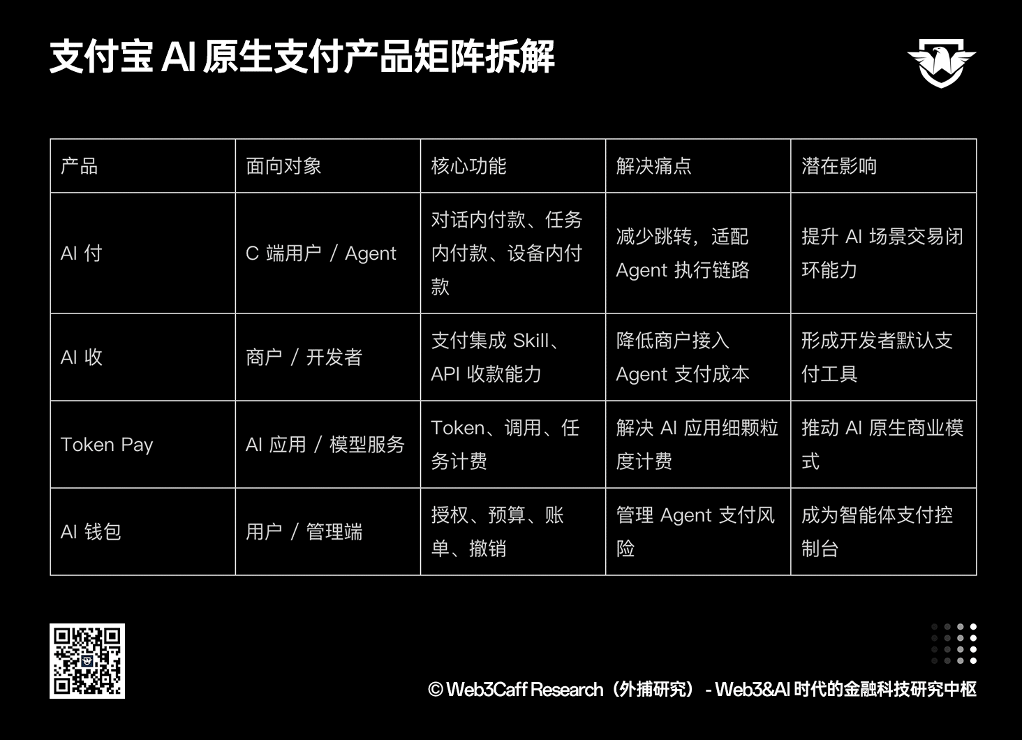 Agentic Payment 研报（上篇）：从支付宝 3 亿笔 AI 支付看智能体时代的支付重构序幕拉开，全景式解析 A2A / A2M 范式、ACT 协议、授权模型、风控体系与全球玩家竞争-外捕研究 Web3Caff Research