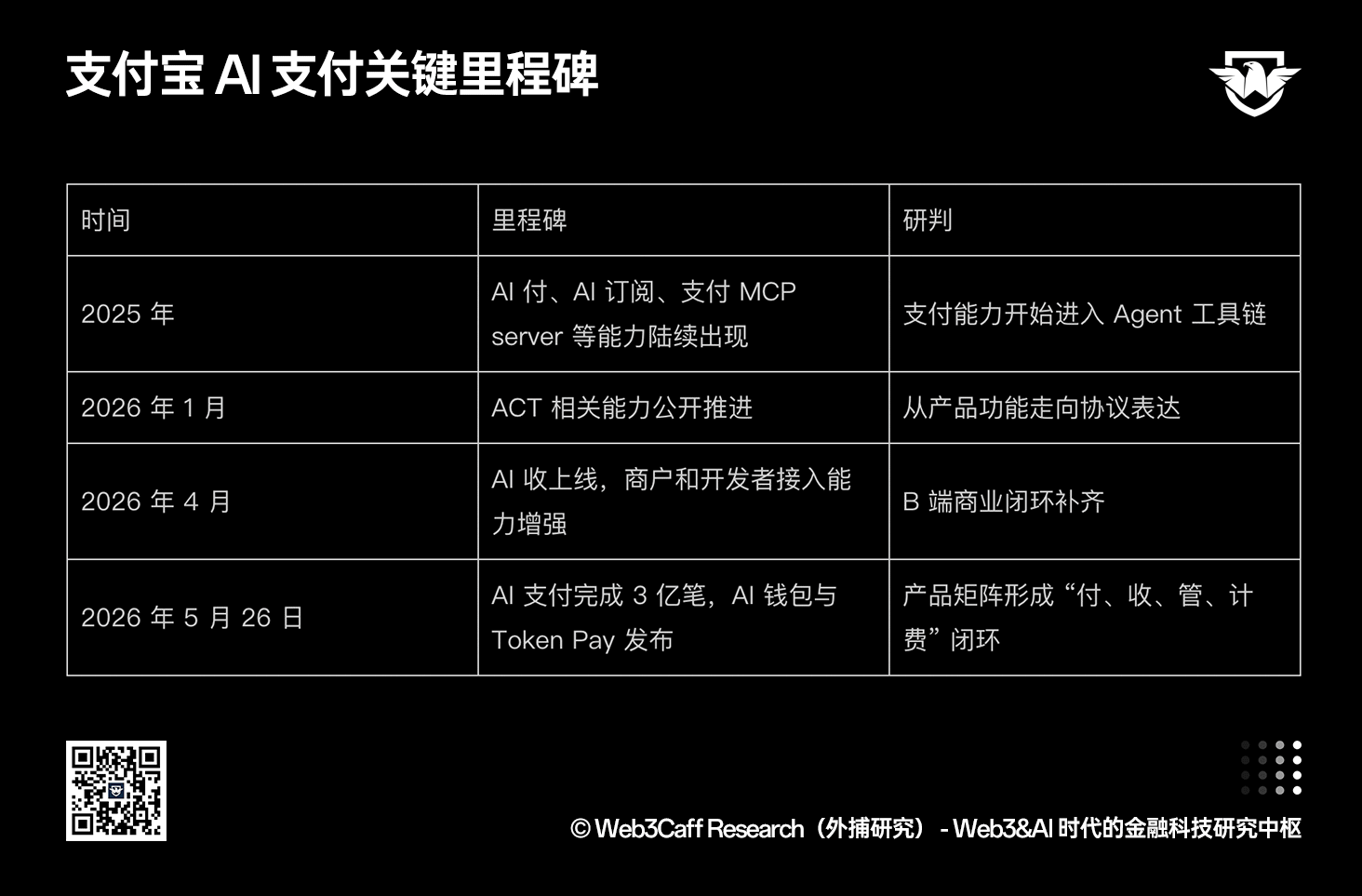 Agentic Payment 研报（上篇）：从支付宝 3 亿笔 AI 支付看智能体时代的支付重构序幕拉开，全景式解析 A2A / A2M 范式、ACT 协议、授权模型、风控体系与全球玩家竞争-外捕研究 Web3Caff Research