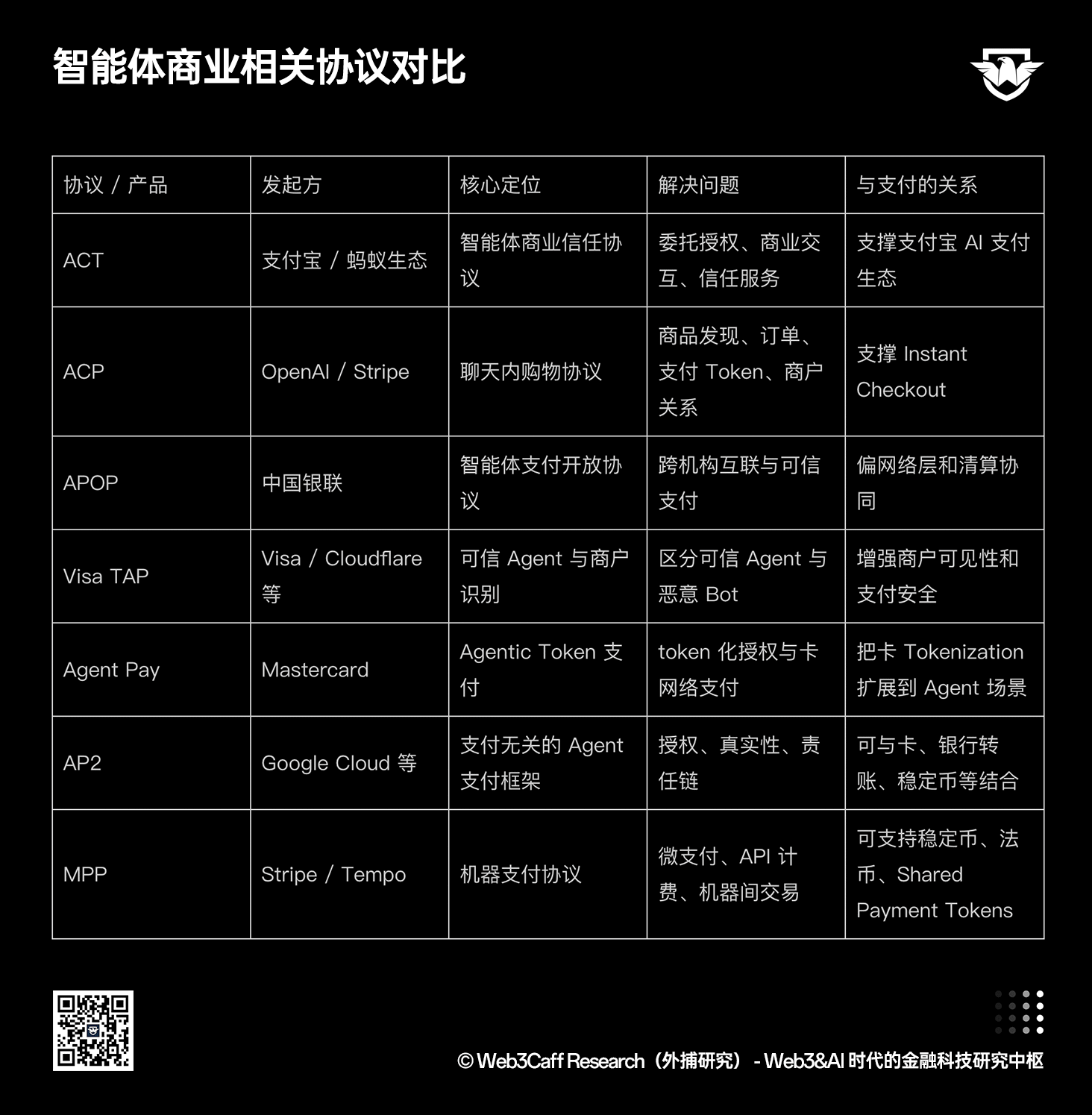 Agentic Payment 研报（上篇）：从支付宝 3 亿笔 AI 支付看智能体时代的支付重构序幕拉开，全景式解析 A2A / A2M 范式、ACT 协议、授权模型、风控体系与全球玩家竞争-外捕研究 Web3Caff Research