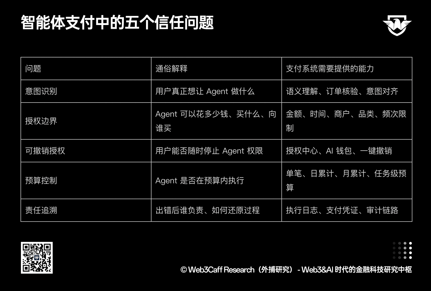 Agentic Payment 研报（上篇）：从支付宝 3 亿笔 AI 支付看智能体时代的支付重构序幕拉开，全景式解析 A2A / A2M 范式、ACT 协议、授权模型、风控体系与全球玩家竞争-外捕研究 Web3Caff Research