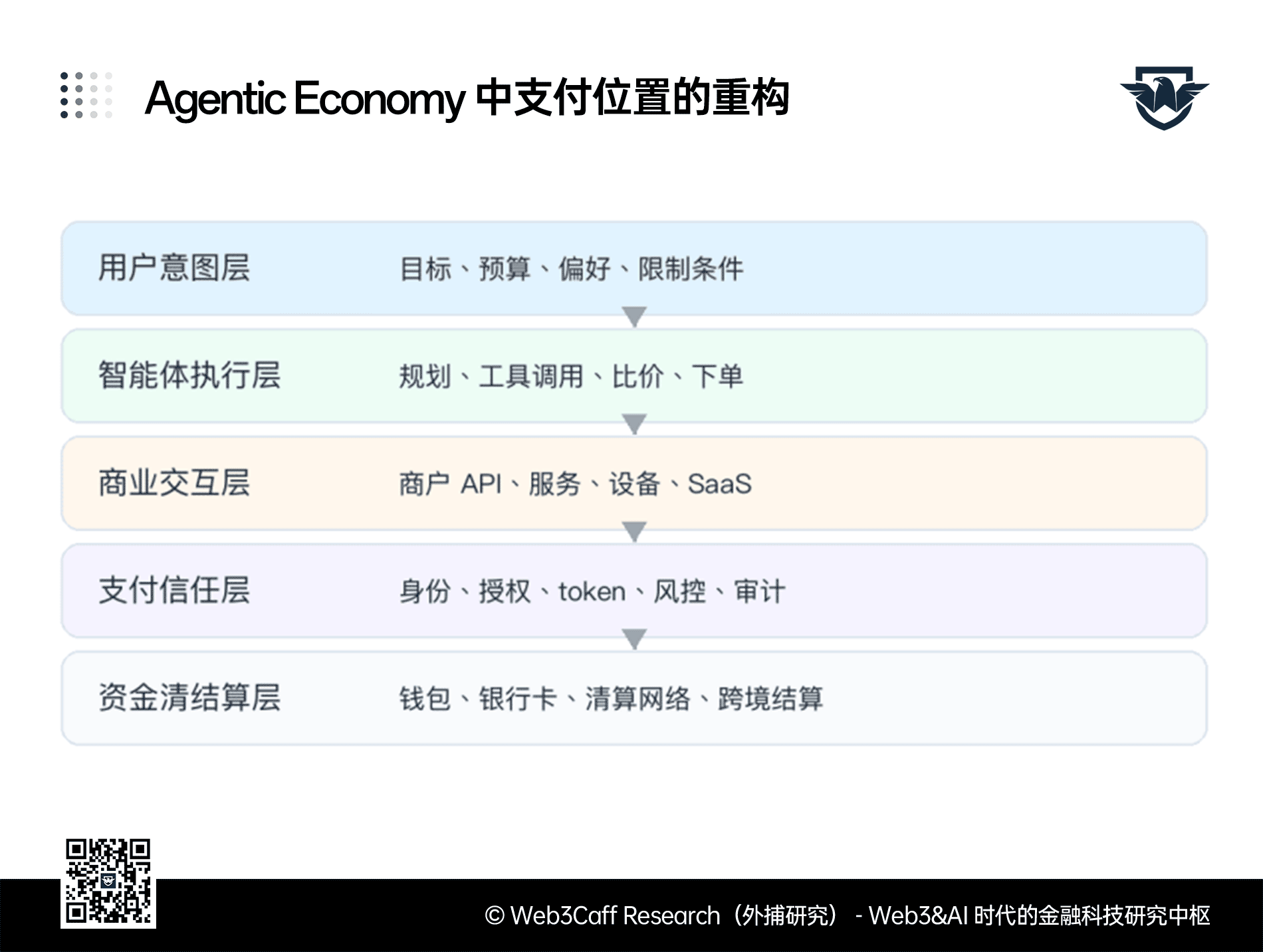 Agentic Payment 研报（上篇）：从支付宝 3 亿笔 AI 支付看智能体时代的支付重构序幕拉开，全景式解析 A2A / A2M 范式、ACT 协议、授权模型、风控体系与全球玩家竞争-外捕研究 Web3Caff Research