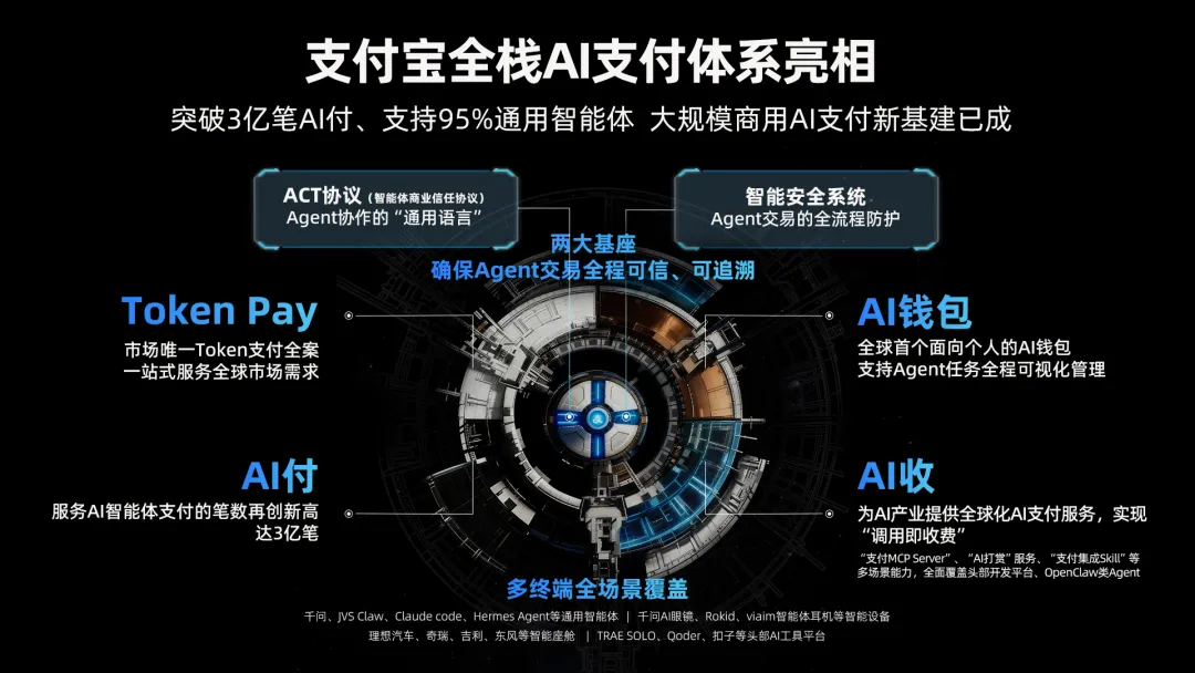 Agentic Payment 研报(上篇):从支付宝 3 亿笔 AI 支付看智能体时代的支付重构序幕拉开,全景式解析 A2A / A2M 范式、ACT 协议、授权模型、风控体系与全球玩家竞争-外捕研究 Web3Caff Research